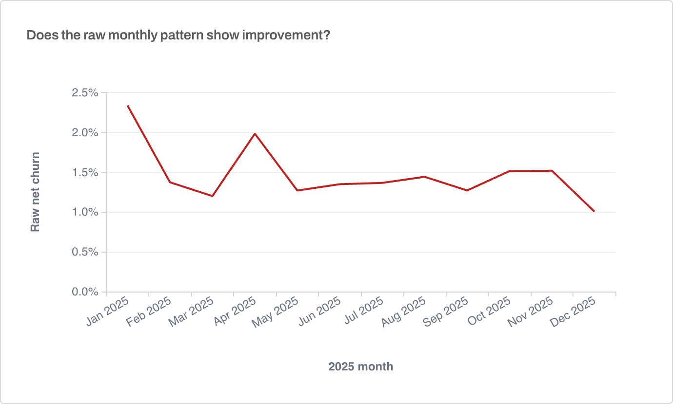 Line chart of the agency's raw monthly net churn rate in 2025, falling from about 2.3 percent in January to 1.0 percent in December, with a dip near 1.2 percent in March and a peak near 2.0 percent in April.