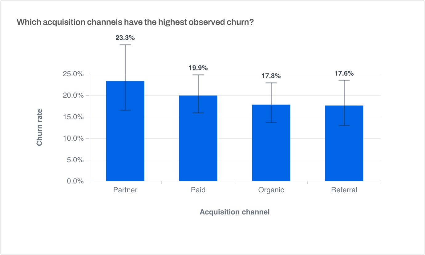 Bar chart comparing observed 12-month churn by acquisition channel: Partner 23.3 percent, Paid 19.9 percent, Organic 17.8 percent, and Referral 17.6 percent, with overlapping 95 percent confidence intervals.