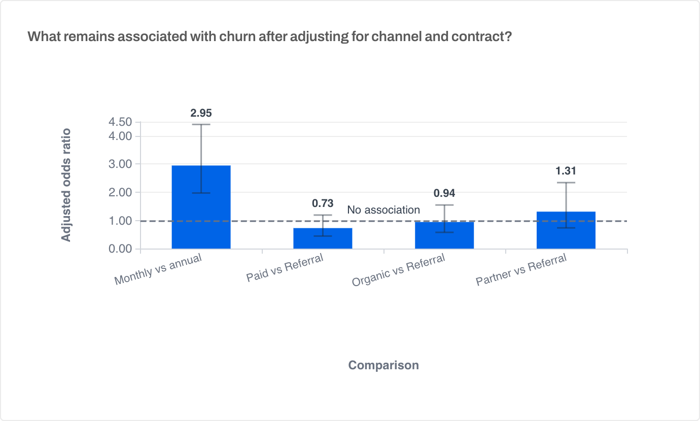 Adjusted churn-driver chart showing odds ratios and 95 percent confidence intervals: monthly versus annual 2.95, Paid versus Referral 0.73, Organic versus Referral 0.94, and Partner versus Referral 1.31, with a no-association reference line at 1.