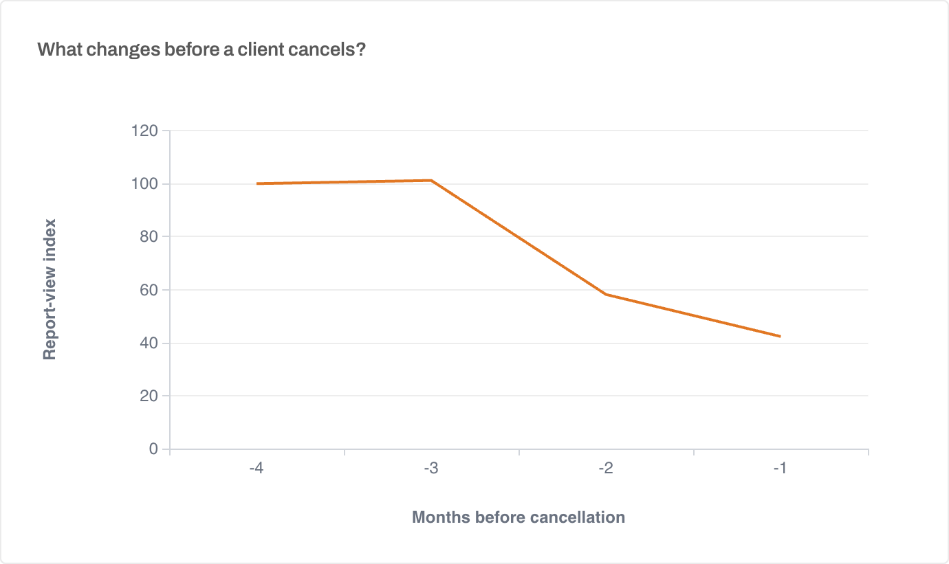 Line chart of a report-view index before permanent cancellation: near 100 four and three months before cancellation, then falling to about 60 two months before and about 40 one month before.