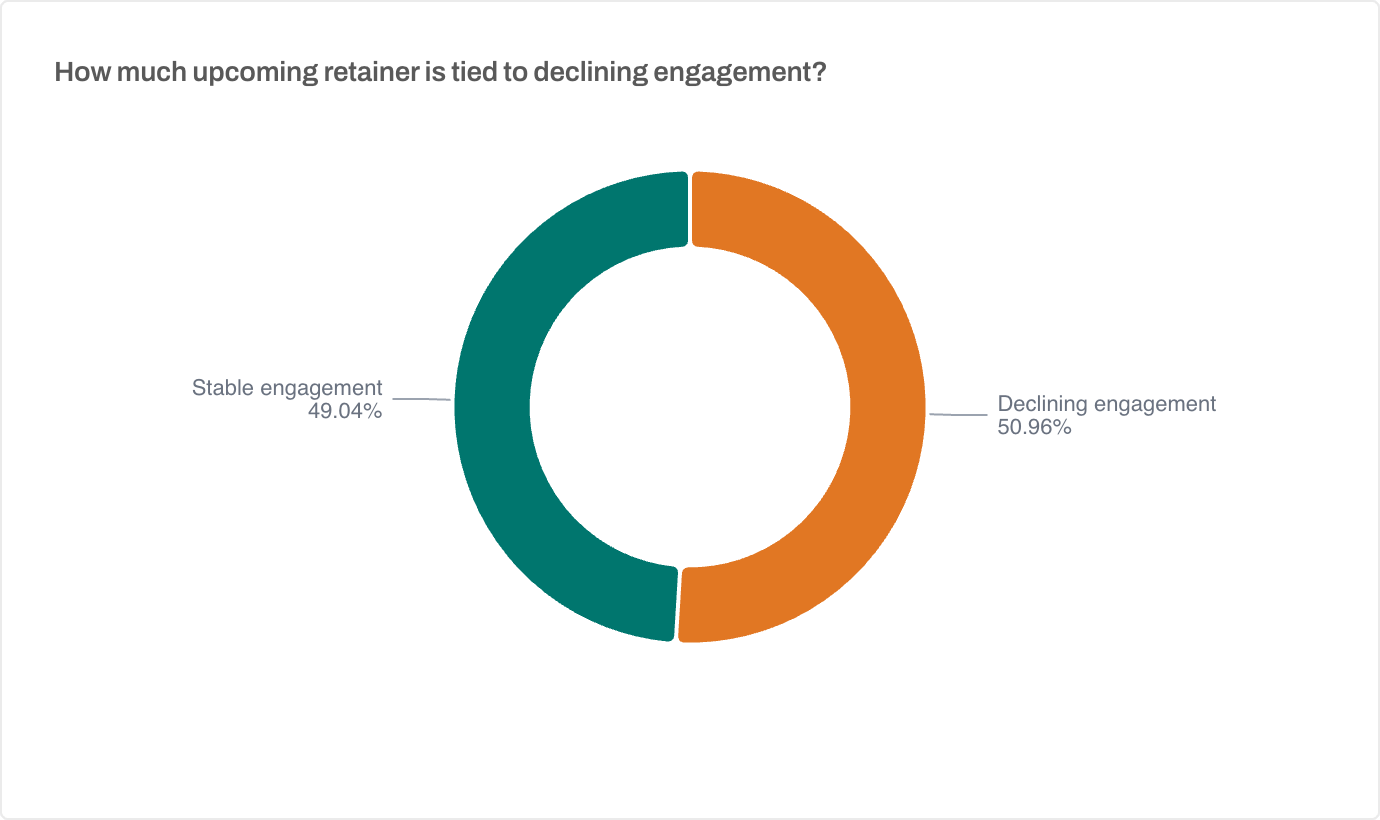 Donut chart showing 50.96 percent of upcoming monthly retainer tied to clients with declining engagement and 49.04 percent tied to stable engagement.