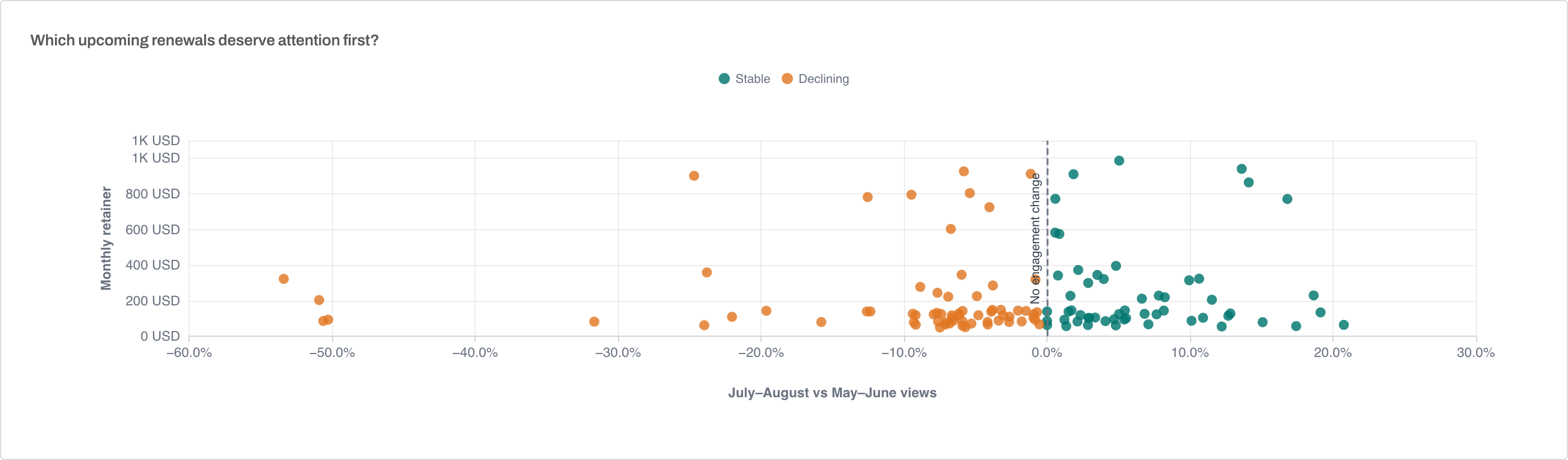 Scatter plot mapping upcoming renewals by monthly retainer and change in report views, with stable accounts in green and declining accounts in orange.