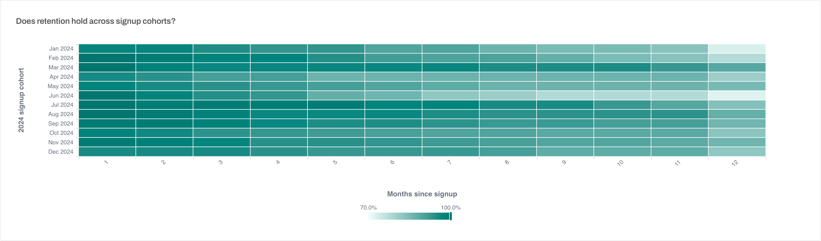 Cohort-retention heatmap showing the share of clients retained for each 2024 signup month across one to twelve months since signup.
