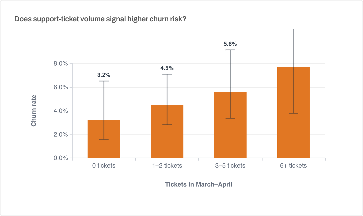 Bar chart of four-month churn by support tickets in March and April: 3.2 percent for zero tickets, 4.5 percent for one to two, 5.6 percent for three to five, and a taller bar for six or more, with overlapping error bars.