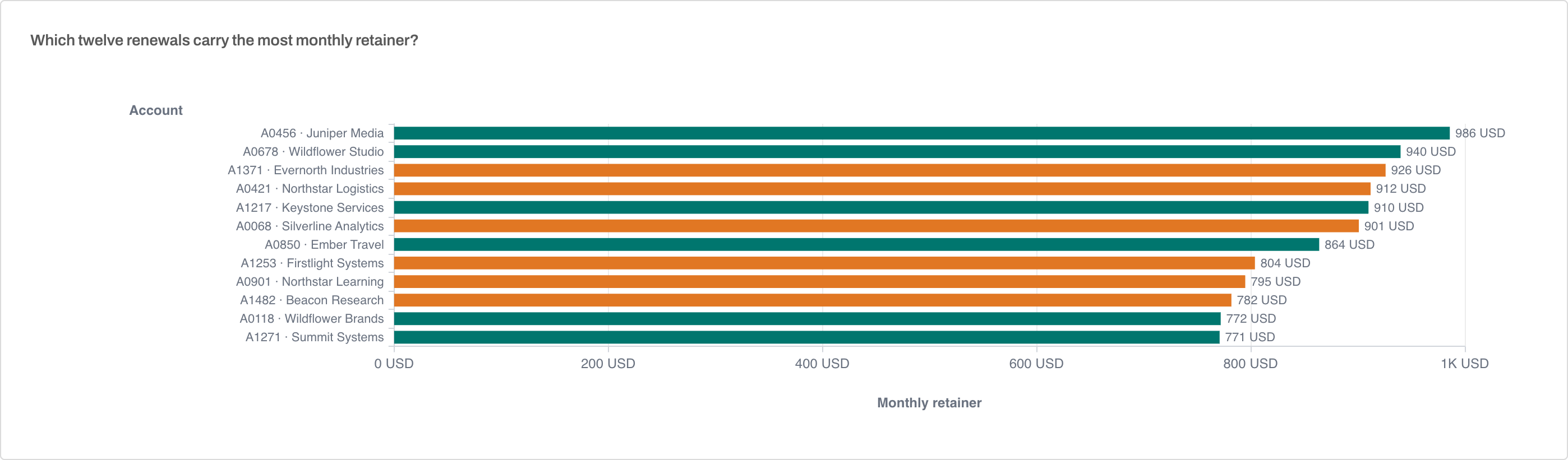 Horizontal bar chart ranking the twelve upcoming client renewals with the highest monthly retainers, colored by stable or declining engagement.