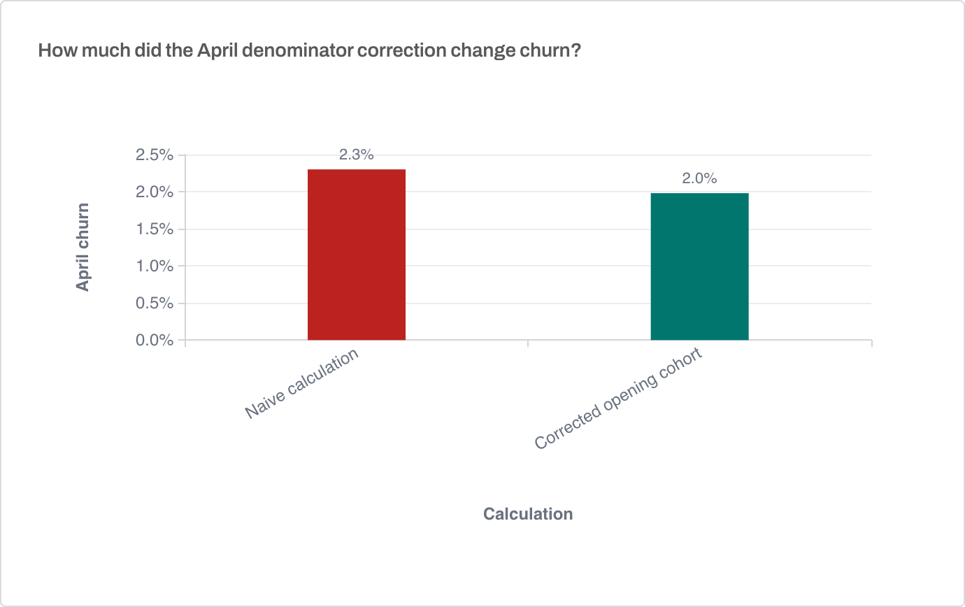 Bar chart comparing naive April churn of 2.3 percent with corrected opening-cohort churn of 2.0 percent.