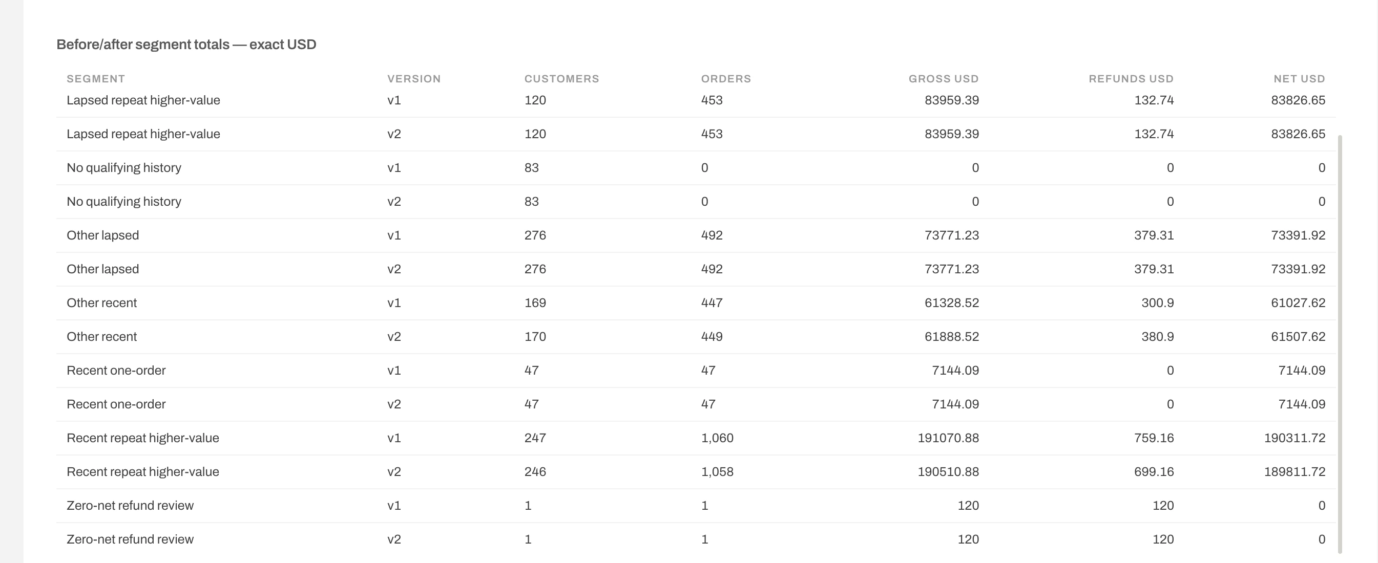 Anomaly before-and-after segment table shows Other recent changing from 169 to 170 customers and Recent repeat higher-value from 247 to 246, with v1 and v2 on separate rows.