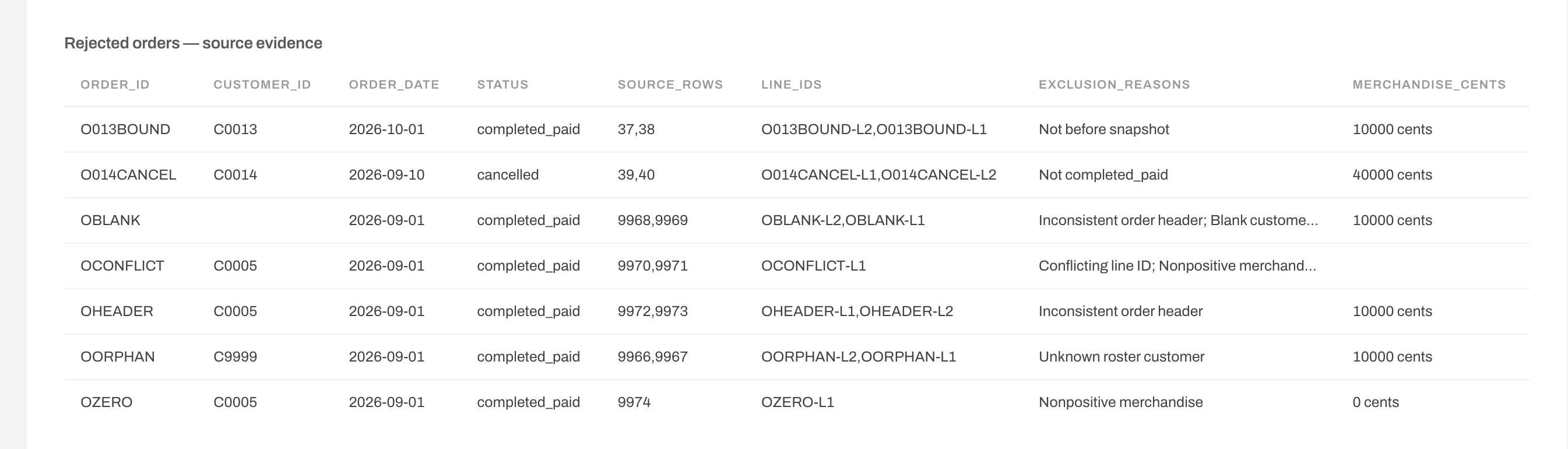 Anomaly rejected-orders table identifies the snapshot order, cancelled order, blank customer ID, conflicting line ID, inconsistent header and unknown customer.