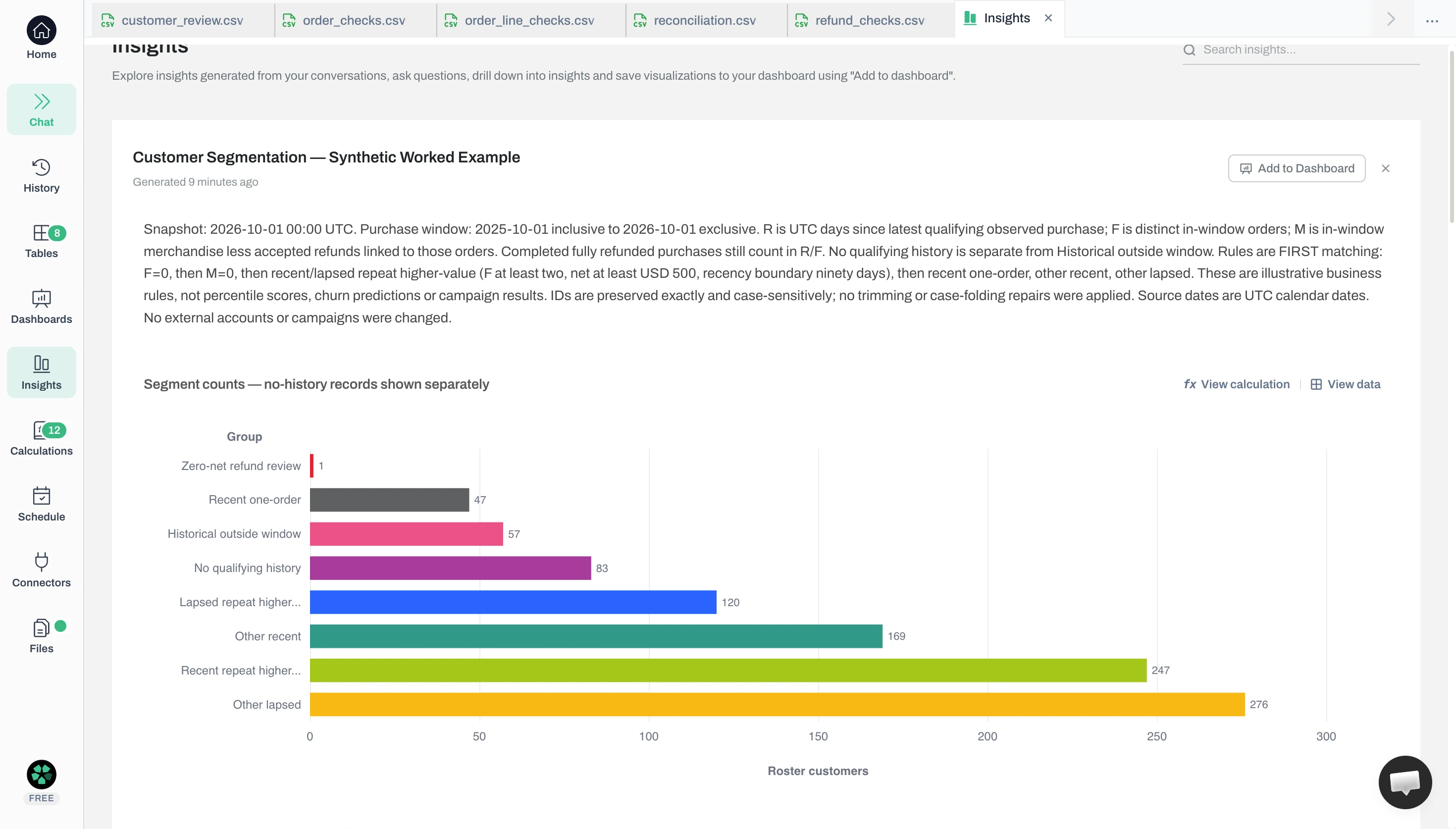 Anomaly segment-count chart before the refund correction shows 247 recent repeat higher-value buyers, 169 other recent buyers and 83 no-history customer records.