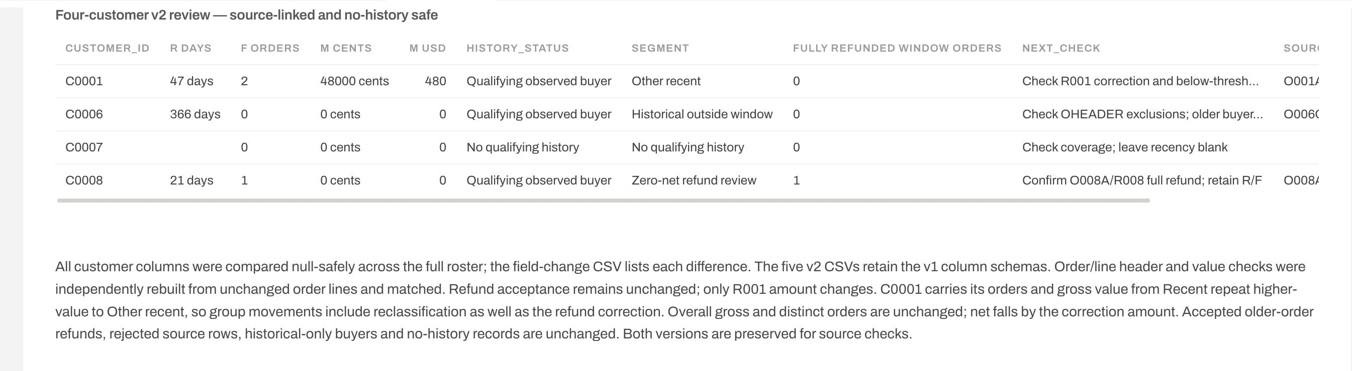 Anomaly corrected review shows C0001 at R47 F2 and 480 US dollars, C0006 at R366 F0 with historical purchases, C0007 with blank recency and no history, and C0008 at R21 F1 with one fully refunded purchase.