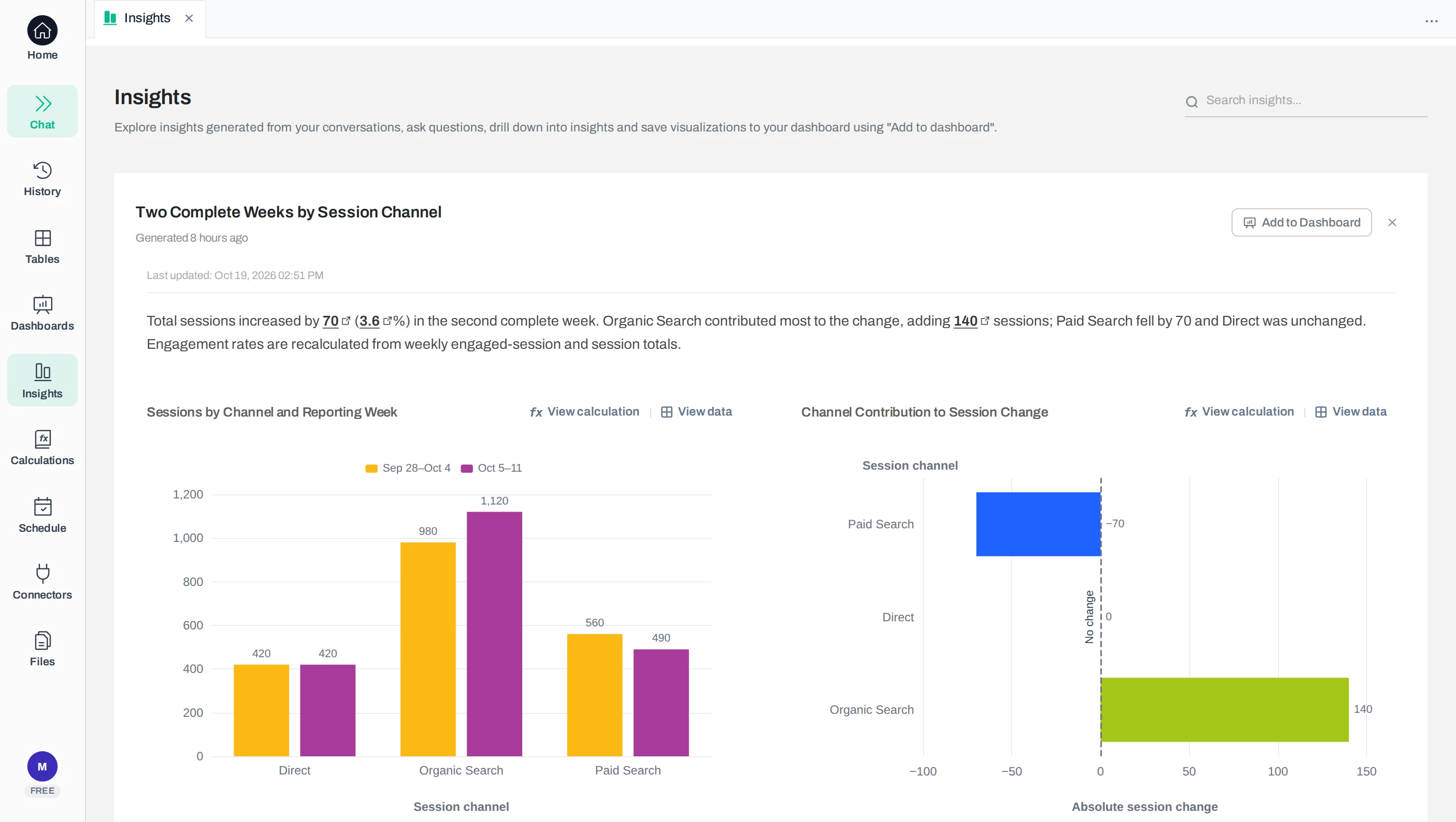 Anomaly insight titled Two Complete Weeks by Session Channel: total sessions increased by 70 (3.6%), Organic Search added 140 and Paid Search fell by 70. A bar chart compares sessions for Sep 28–Oct 4 and Oct 5–11: Direct 420 and 420, Organic Search 980 and 1,120, Paid Search 560 and 490. A second chart shows each channel’s contribution: Paid Search −70, Direct 0, Organic Search +140.