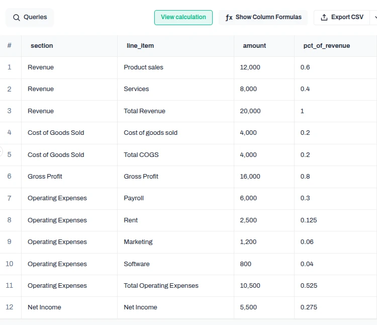 An Anomaly management P&L built from the 11-row sample: revenue $20,000 (product sales $12,000, services $8,000), total COGS $4,000, gross profit $16,000, operating expenses $10,500 (payroll, rent, marketing, software) and net income $5,500, with View calculation and Export CSV controls.