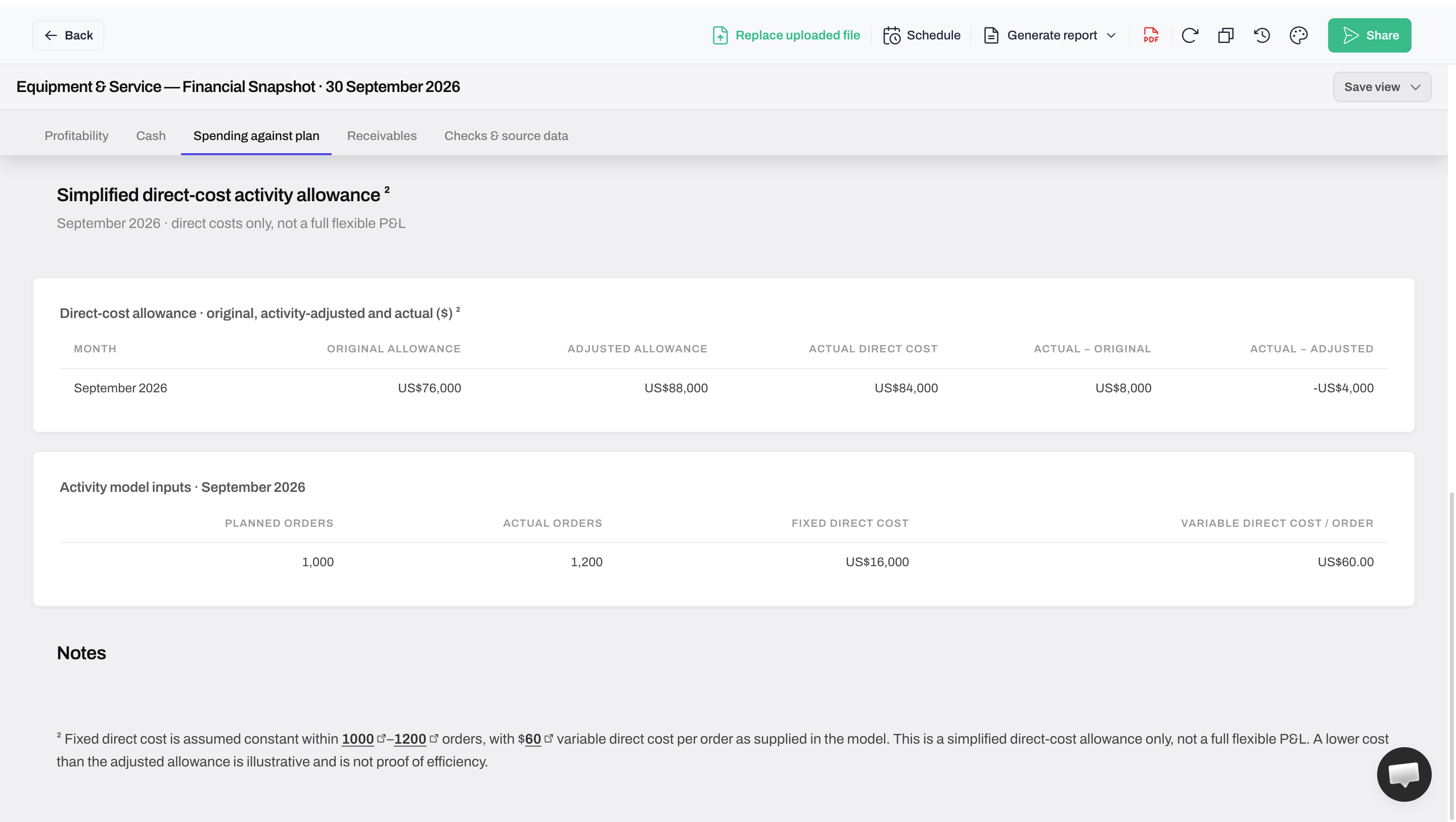 Anomaly direct-cost allowance showing original budget $76,000, adjusted allowance $88,000, actual $84,000 and the model inputs of 1,000 planned and 1,200 actual orders.