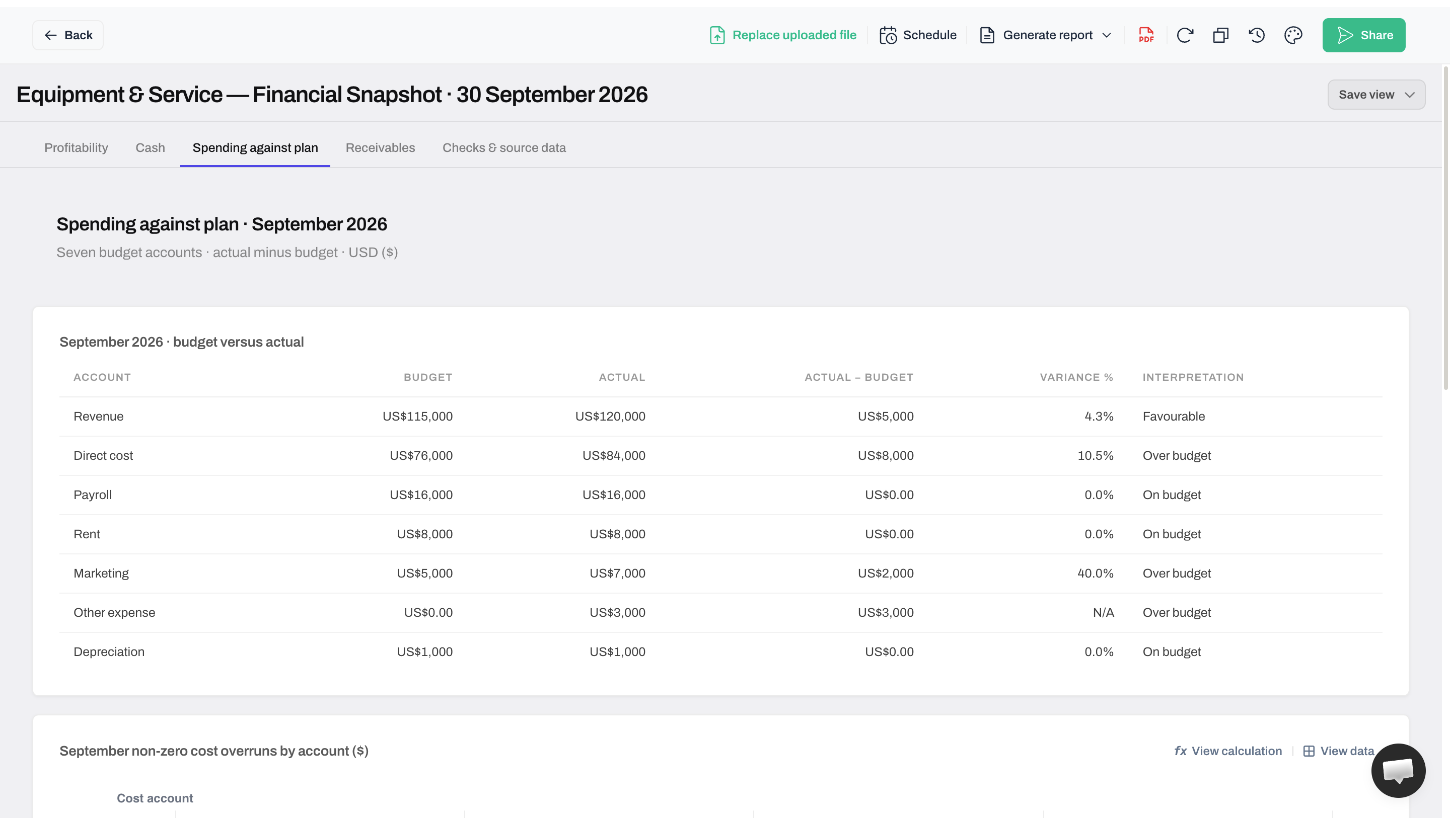 Anomaly September budget comparison showing $8,000 direct-cost variance, $2,000 marketing variance and a $3,000 zero-budget expense with percentage N/A.