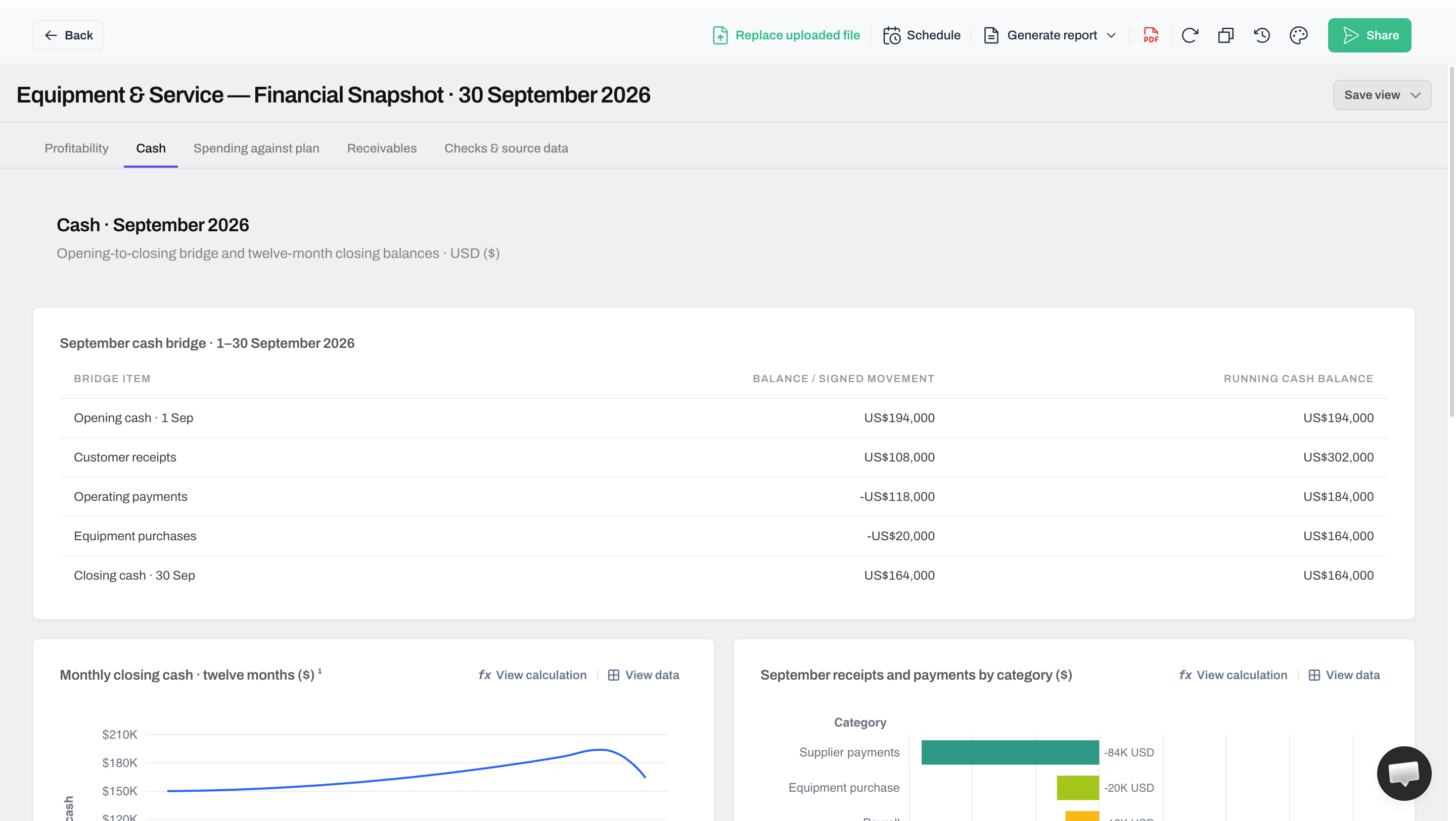 Anomaly September cash bridge showing $194,000 opening cash, $108,000 customer receipts, $118,000 operating payments, $20,000 equipment purchases and $164,000 closing cash.