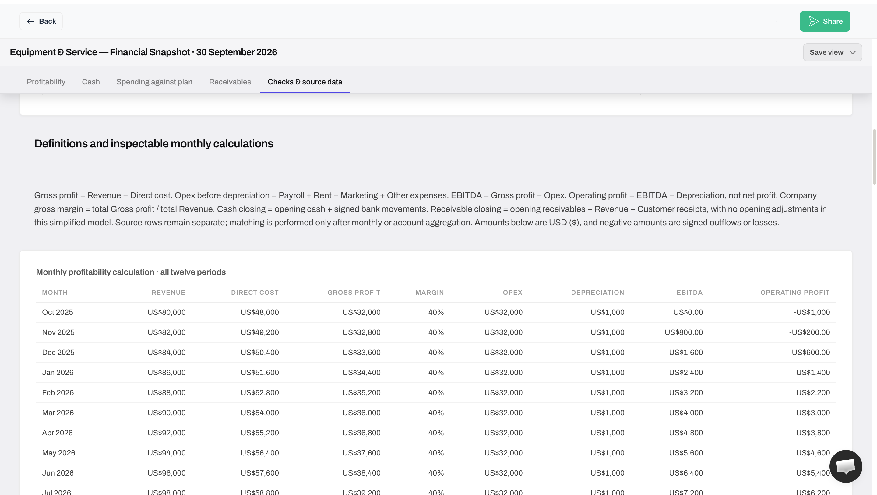 Anomaly Checks and source data tab with written definitions of gross profit, EBITDA, operating profit, cash and receivables above a monthly profitability calculation table starting October 2025.