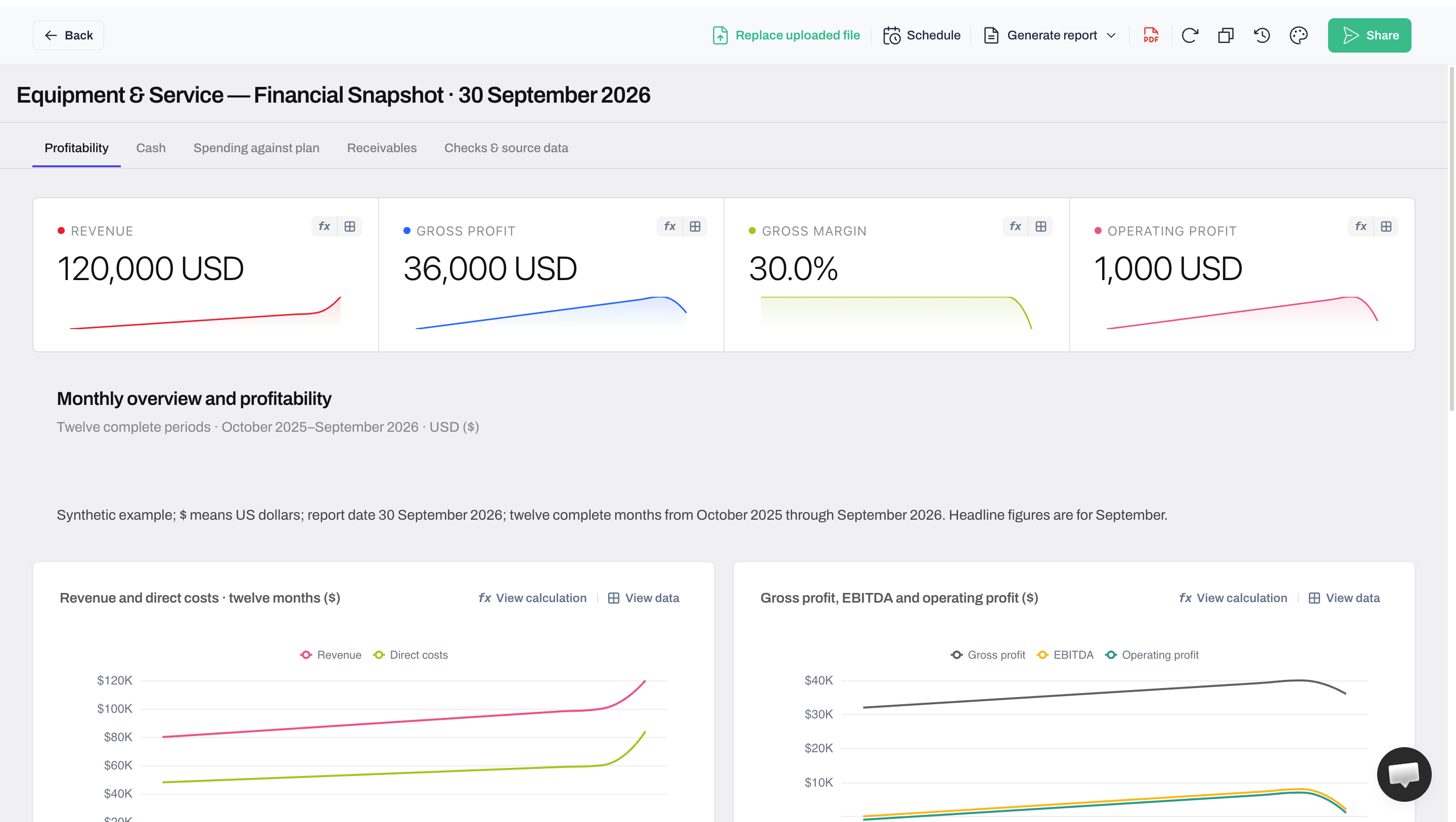 Anomaly financial dashboard profitability overview for the fictional business at 30 September 2026, with revenue, gross profit, gross margin and operating profit in dollars.