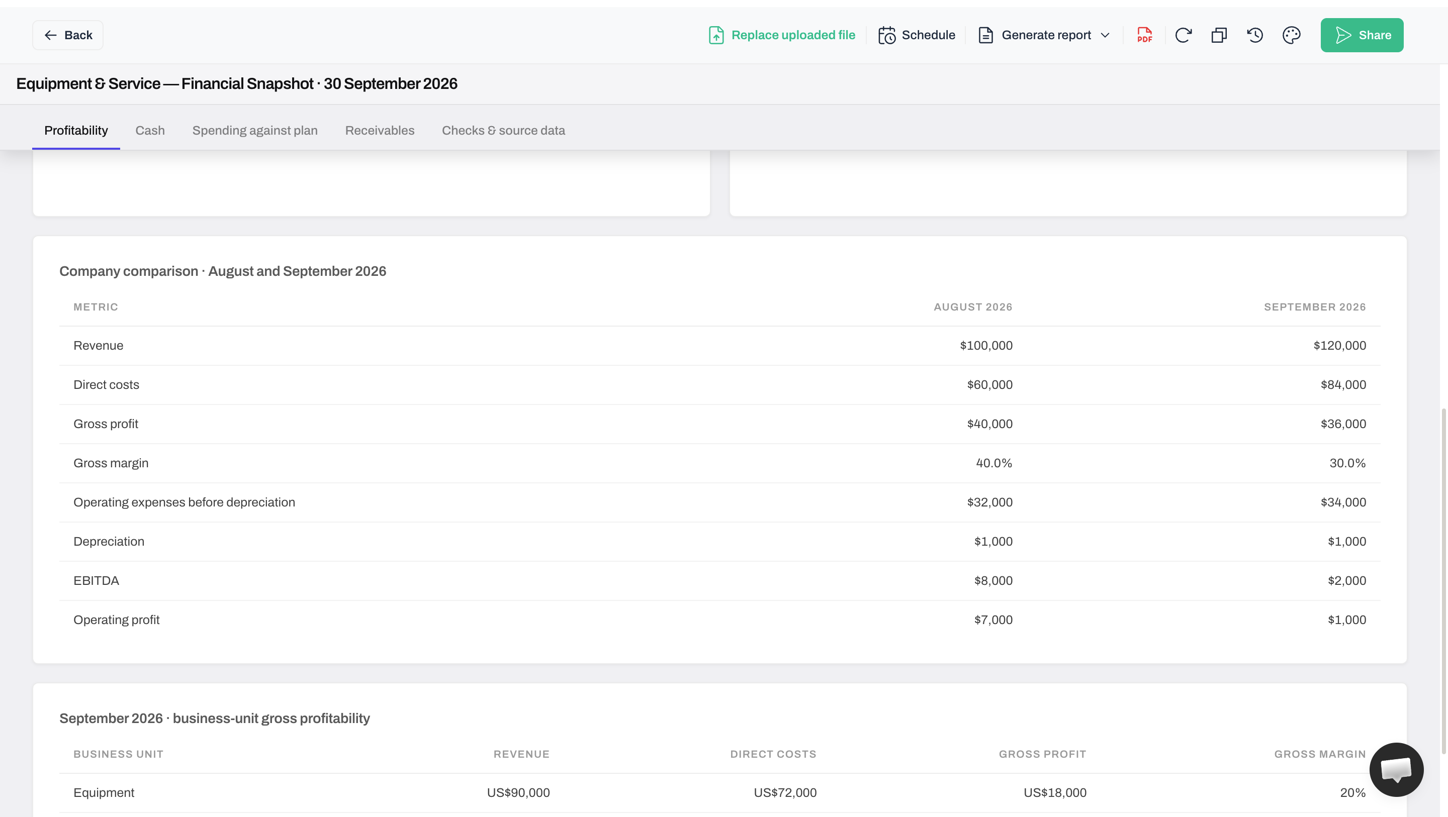 Anomaly August and September comparison showing revenue of $100,000 and $120,000, gross margins of 40% and 30%, and operating profits of $7,000 and $1,000.