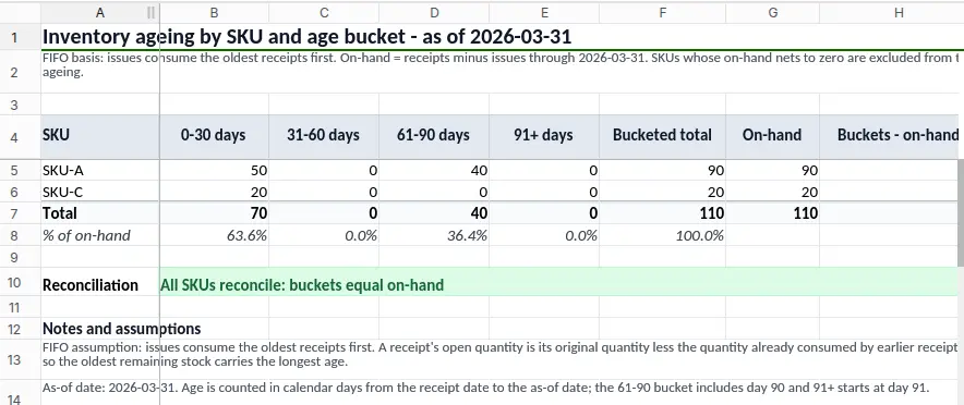 The same Aged Grid sheet after a one-line refinement, now with an added '% of on-hand' row reading 63.6%, 0.0%, 36.4%, 0.0%, 100.0% beneath the totals. The quantities (70 / 0 / 40 / 0 = 110) and the reconciliation line are unchanged.