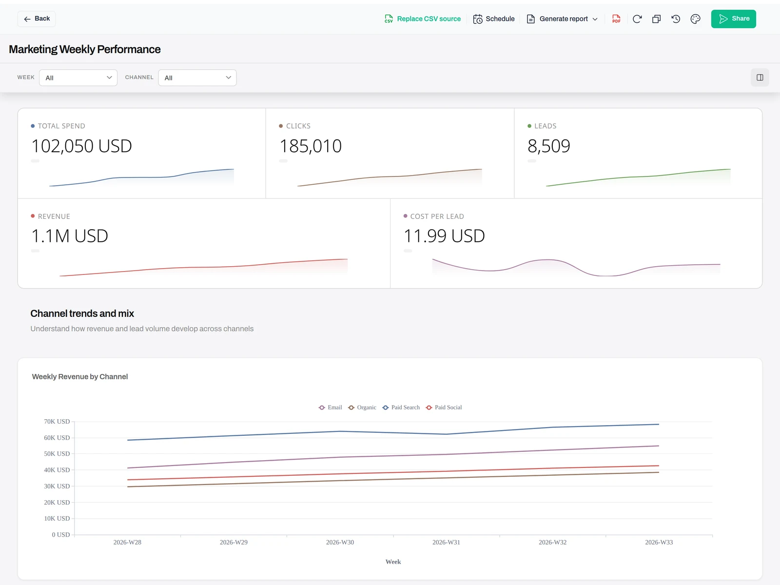 An Anomaly AI marketing dashboard built from a weekly channel dataset: KPI cards for total spend, clicks, leads, revenue, and cost per lead, week and channel filters, and a weekly-revenue-by-channel line chart, with Schedule, Generate report, PDF, and Share controls in the toolbar.