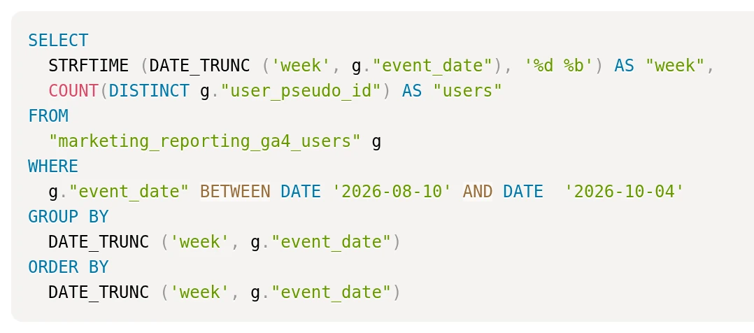 SQL on the Code tab: COUNT(DISTINCT user_pseudo_id) from marketing_reporting_ga4_users between 2026-08-10 and 2026-10-04, grouped and ordered by week.