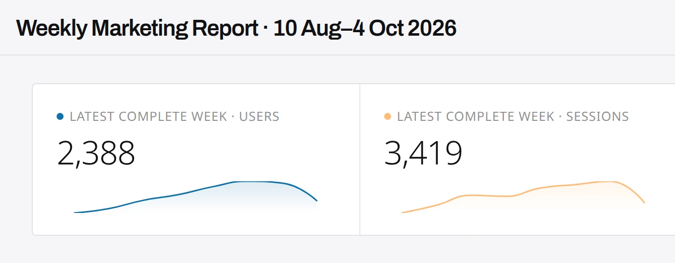 Weekly Marketing Report · 10 Aug–4 Oct 2026: latest complete week users 2,388 and sessions 3,419.