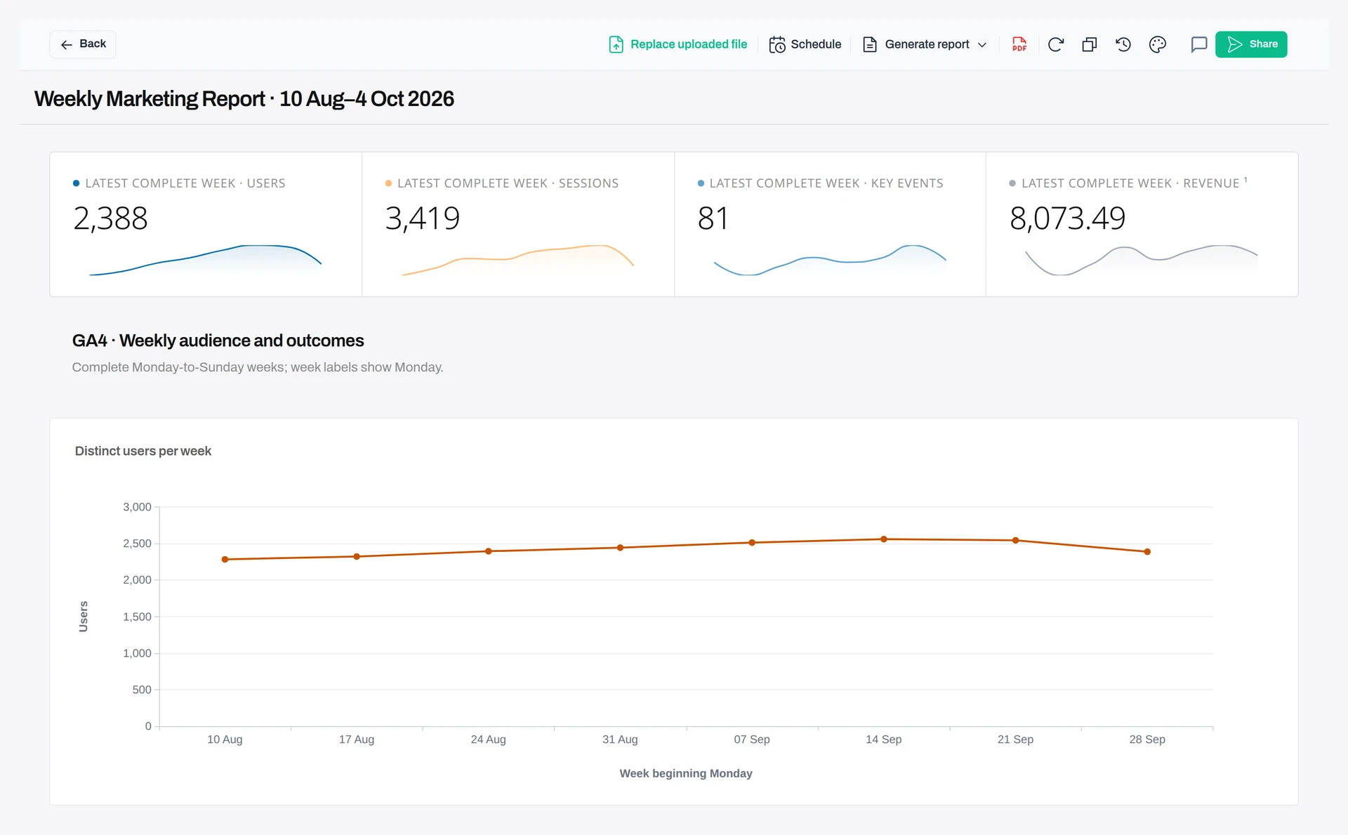 Anomaly dashboard Weekly Marketing Report · 10 Aug–4 Oct 2026 with Schedule, Generate report, PDF and Share buttons; cards for the latest complete week show users 2,388, sessions 3,419, key events 81 and revenue 8,073.49, above a Distinct users per week line chart from 10 Aug to 28 Sep.