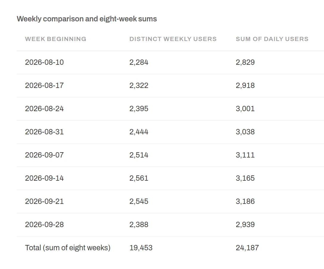 Weekly users counted two ways for weeks beginning 2026-08-10 to 2026-09-28: distinct weekly users from 2,284 to 2,388 against summed daily users from 2,829 to 2,939; totals 19,453 and 24,187.