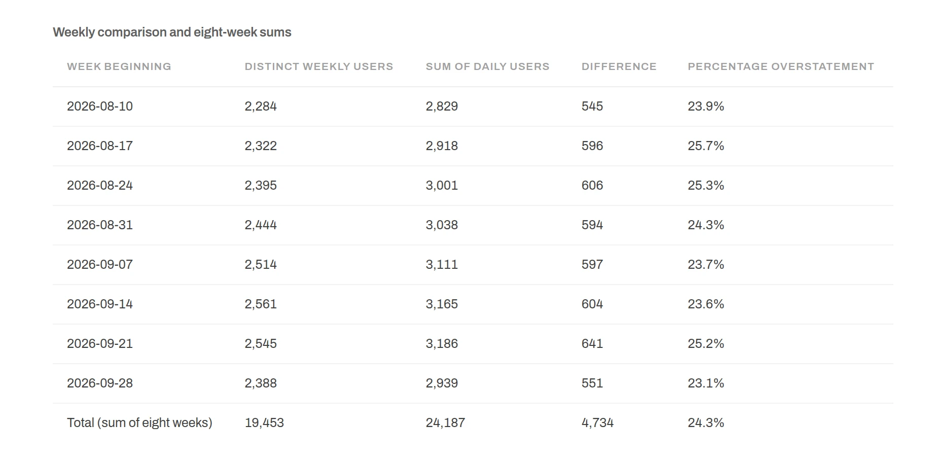 Anomaly table Weekly comparison and eight-week sums: for each week beginning 2026-08-10 to 2026-09-28, distinct weekly users, sum of daily users, difference and percentage overstatement, from 2,284 versus 2,829 (23.9%) to 2,388 versus 2,939 (23.1%), with a total of 19,453 versus 24,187, a difference of 4,734 (24.3%).