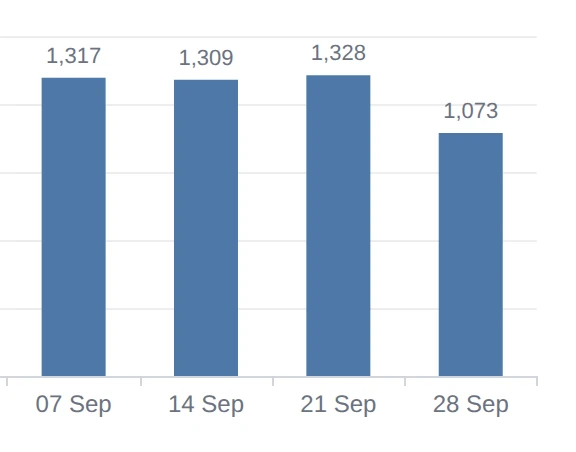 Weekly Search Console clicks for the weeks of 7, 14, 21 and 28 September: 1,317, 1,309, 1,328 and 1,073.