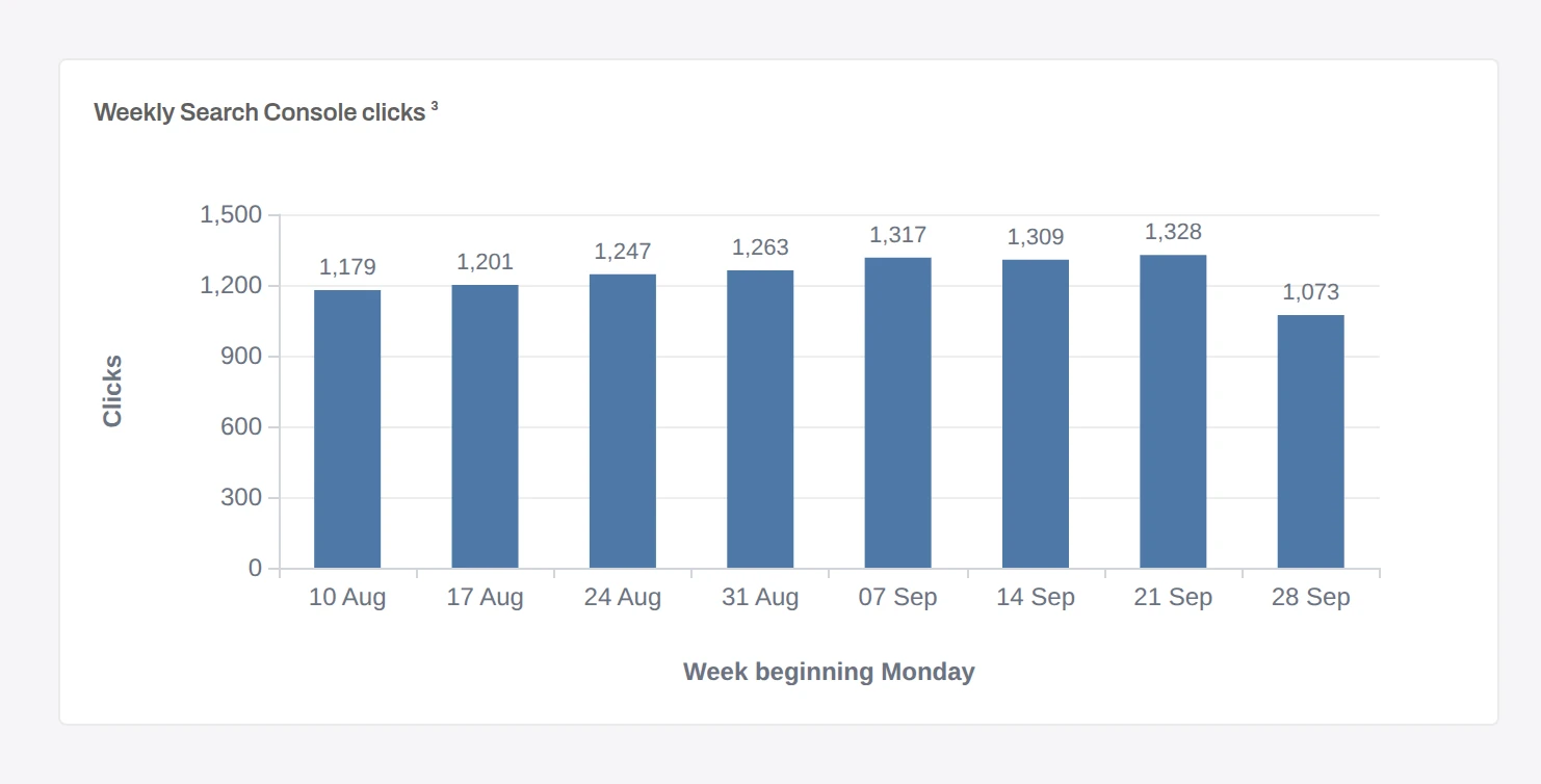 Dashboard chart Weekly Search Console clicks, one bar per week beginning Monday: 1,179 on 10 Aug, 1,201, 1,247, 1,263, 1,317, 1,309 and 1,328 on 21 Sep, then 1,073 in the week of 28 Sep.