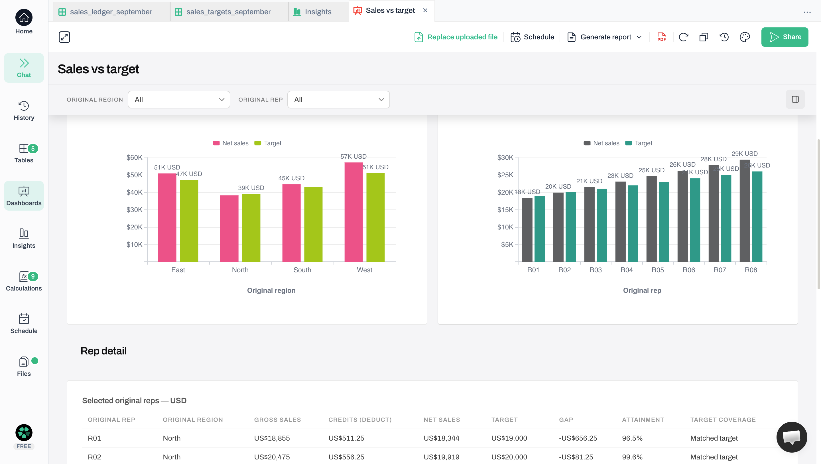 Two Anomaly dashboard bar charts compare net sales with targets for East, North, South and West, and for reps R01 through R08. North’s sales bar is below its target; the rep detail table begins underneath.
