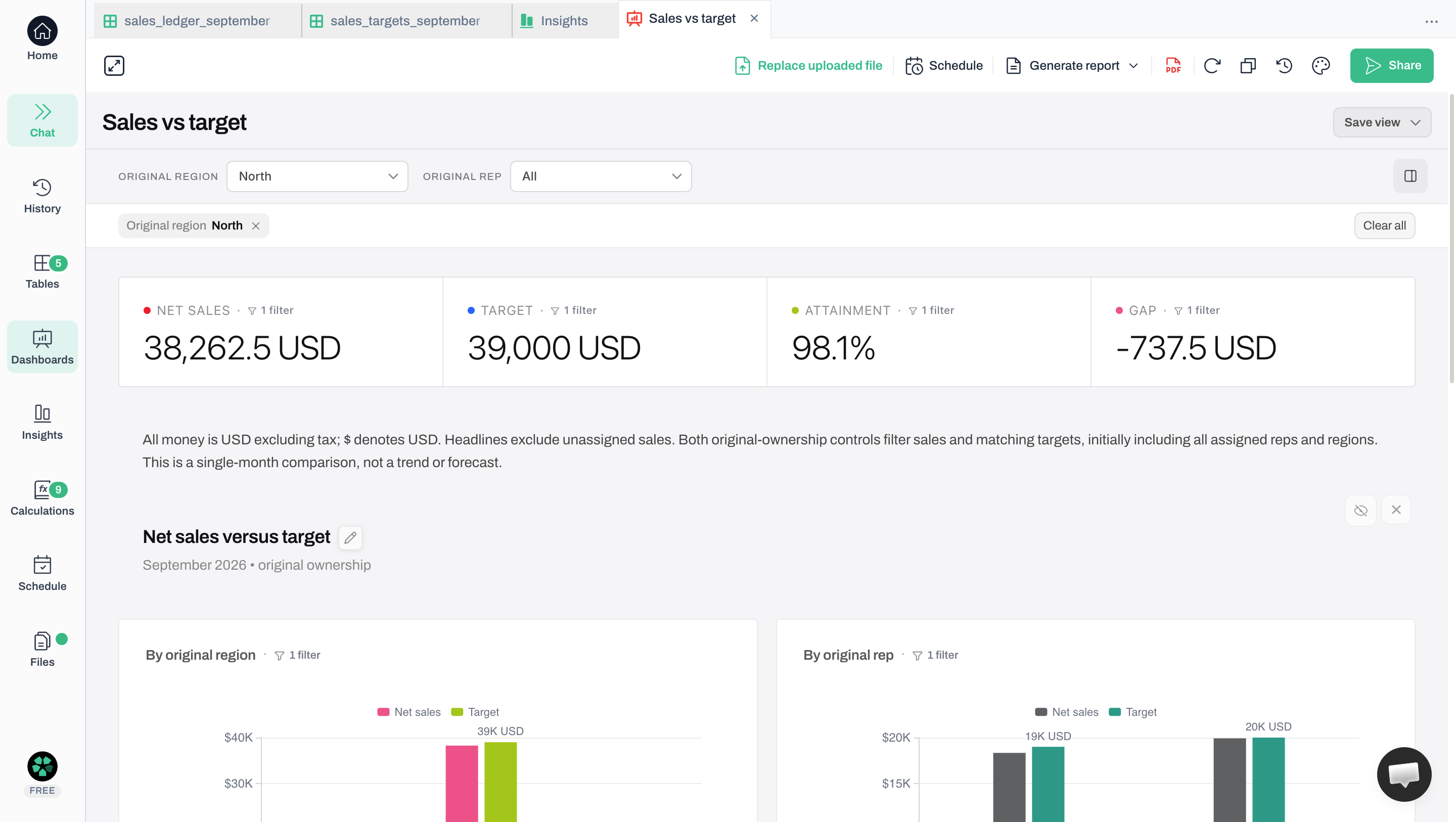 Anomaly dashboard with Original region set to North and Original rep set to All. Cards show 38,262.5 USD net sales, 39,000 USD target, 98.1% attainment and a negative 737.5 USD gap.