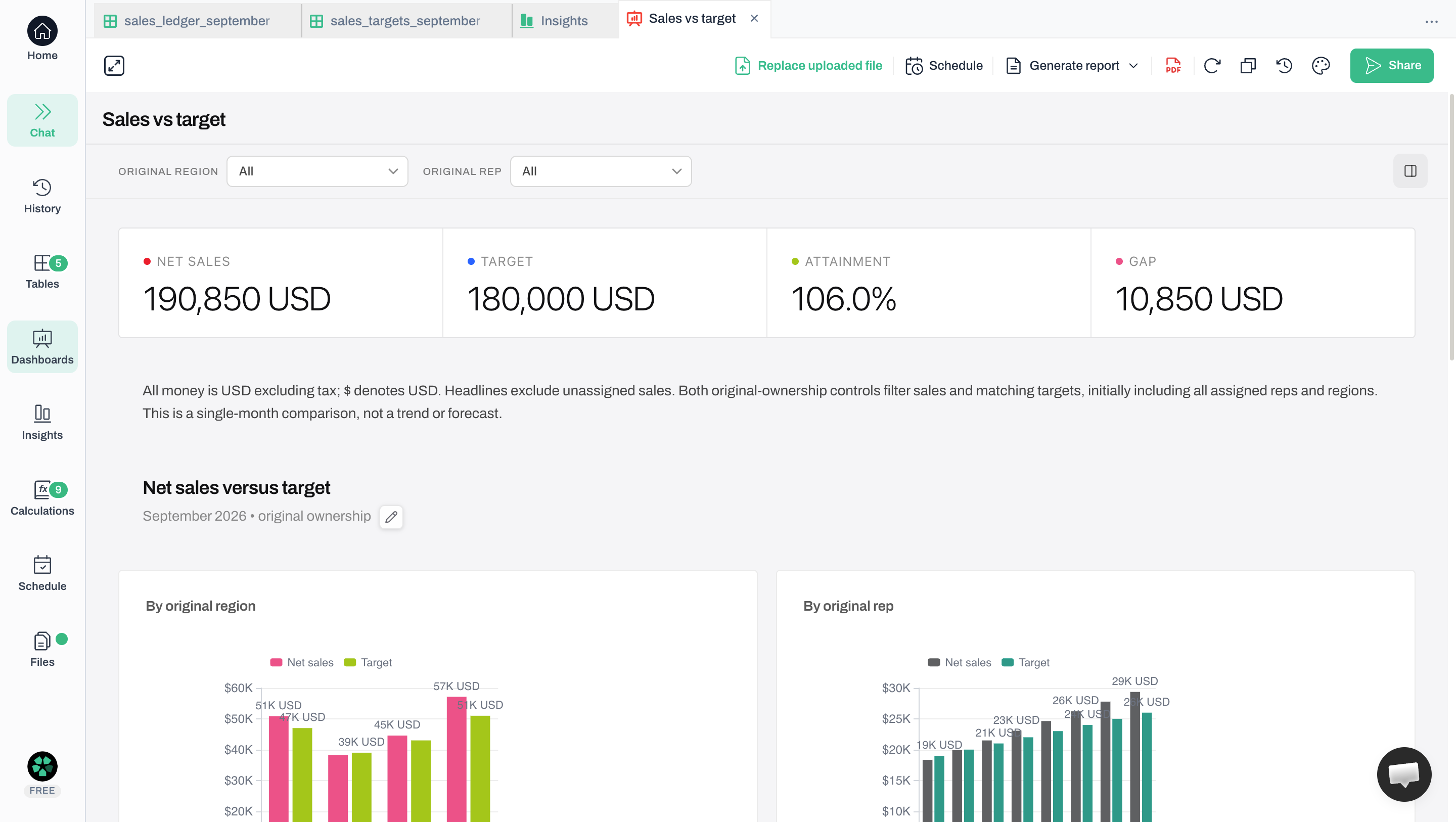 Anomaly sales dashboard with all regions and reps selected: net sales 190,850 USD, target 180,000 USD, attainment 106.0% and gap 10,850 USD. Regional and rep comparison charts begin below the cards.