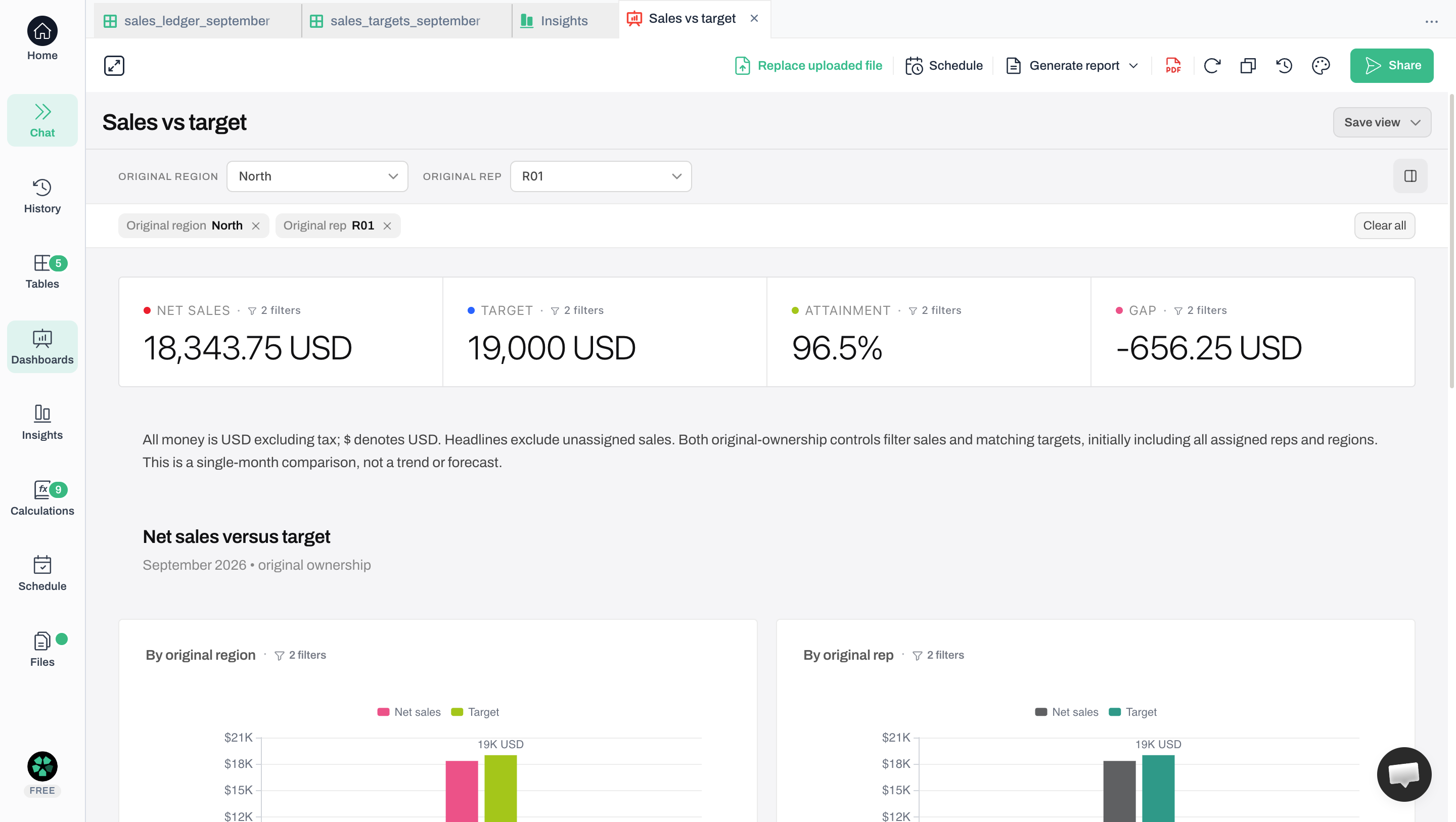 Anomaly dashboard with North and R01 selected. Cards show 18,343.75 USD net sales, 19,000 USD target, 96.5% attainment and a negative 656.25 USD gap.