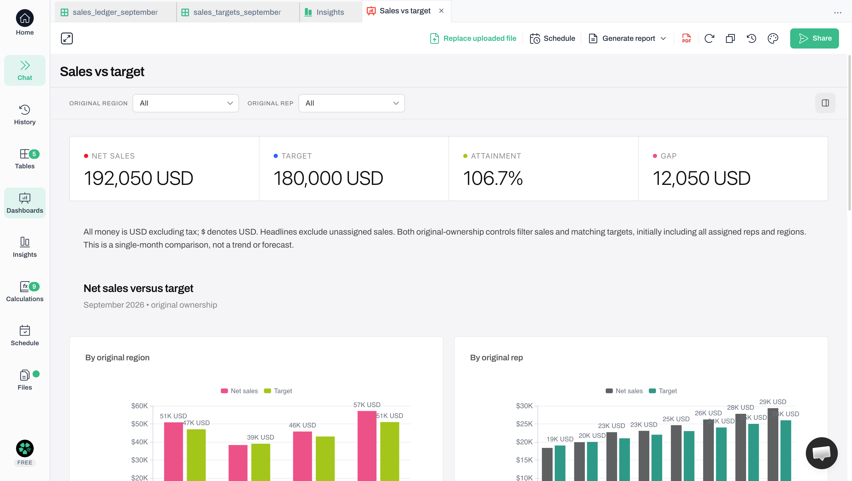 Anomaly dashboard after manual replacement of the corrected September ledger, with All regions and reps selected. Cards show 192,050 USD net sales, unchanged 180,000 USD target, 106.7 percent attainment and a 12,050 USD surplus.