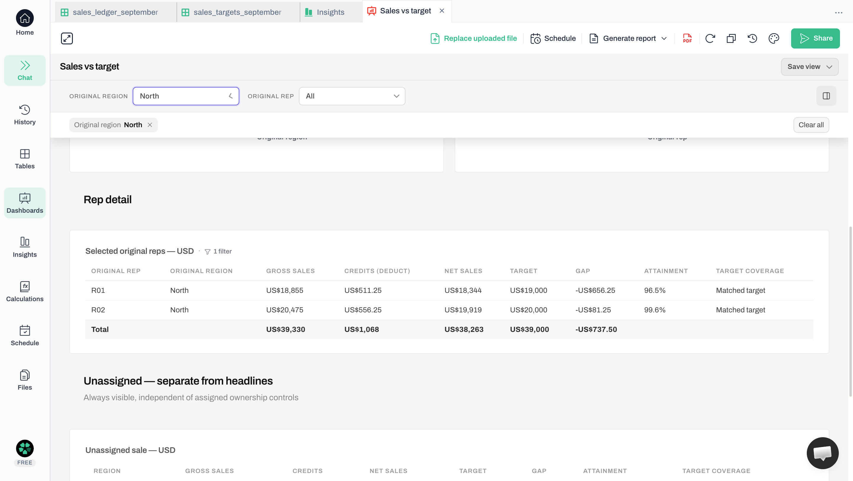 Anomaly dashboard filtered to North, with all its reps selected. The Rep detail table shows R01 with a 656.25-dollar shortfall, R02 with an 81.25-dollar shortfall, and a combined 737.50-dollar shortfall against a 39,000-dollar target.