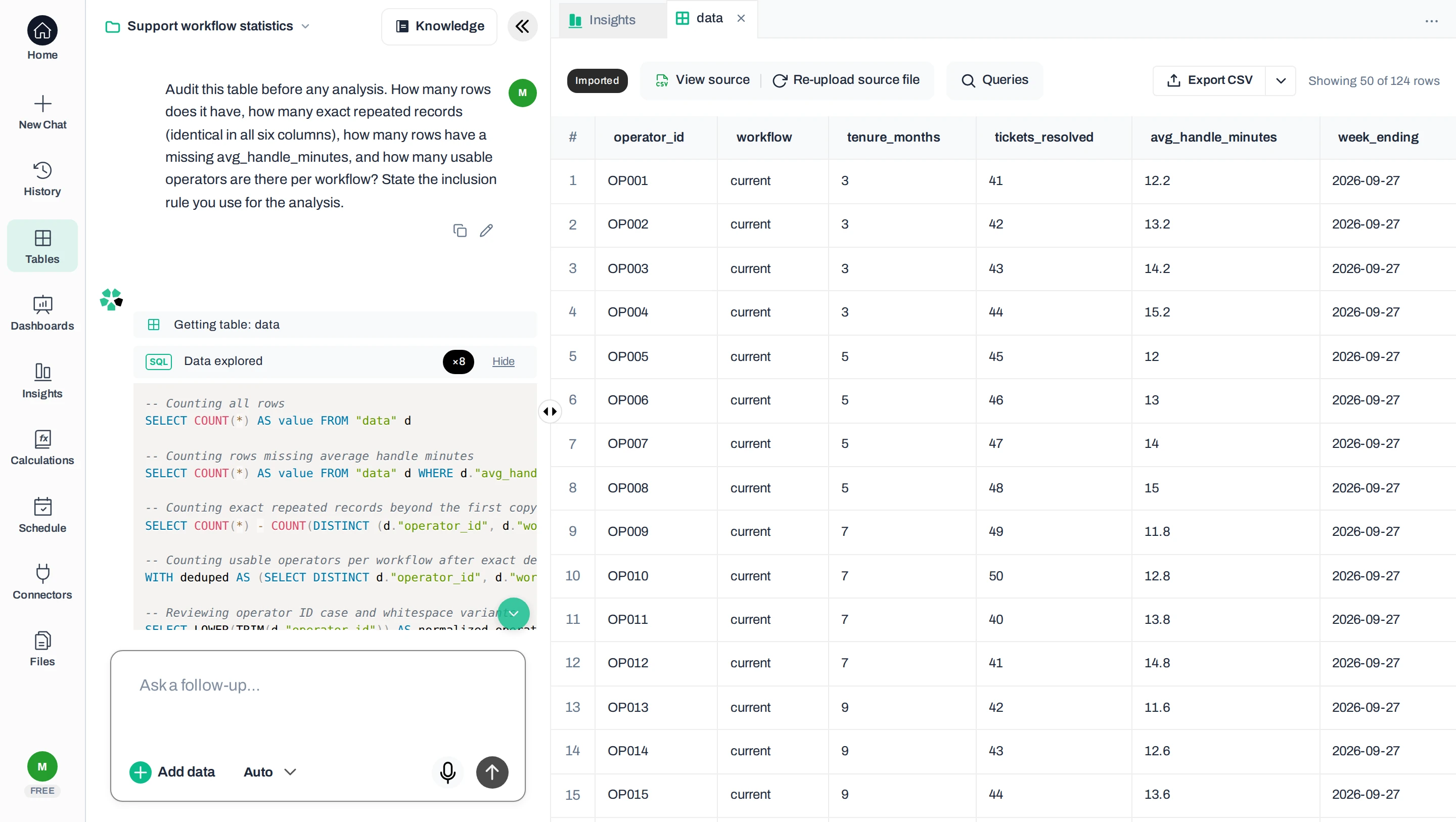 Anomaly project with the imported table “data” open: Showing 50 of 124 rows, with columns operator_id, workflow, tenure_months, tickets_resolved, avg_handle_minutes and week_ending. The chat shows the audit prompt and the SQL queries Anomaly ran.