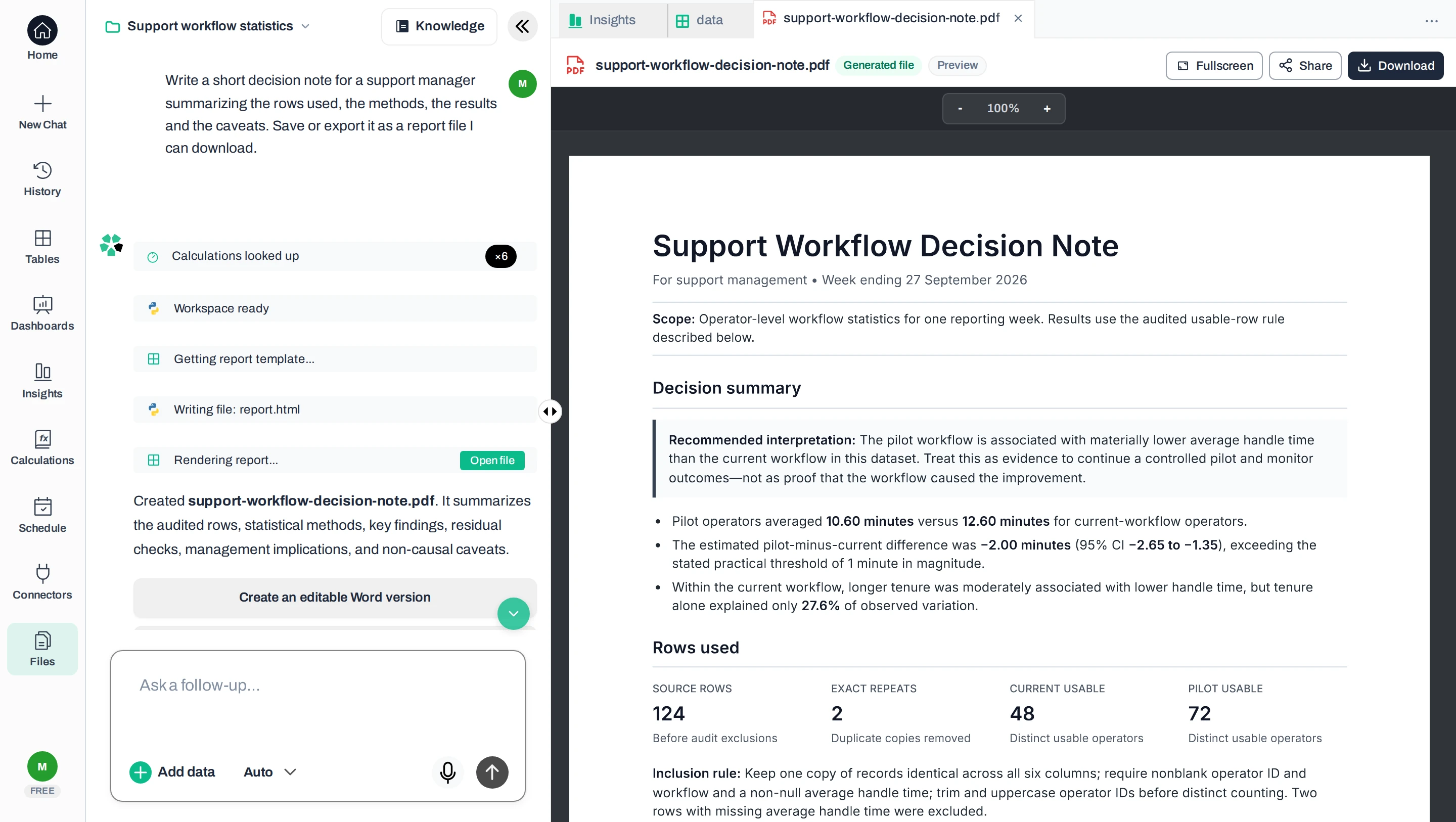Anomaly viewer showing the generated support-workflow-decision-note.pdf beside the chat that created it: a decision summary recommending a controlled pilot, pilot 10.60 versus current 12.60 minutes, difference −2.00 minutes (95% confidence interval −2.65 to −1.35), and row counts of 124 source rows, 2 exact repeats, 48 usable current and 72 usable pilot operators, with Fullscreen, Share and Download controls.