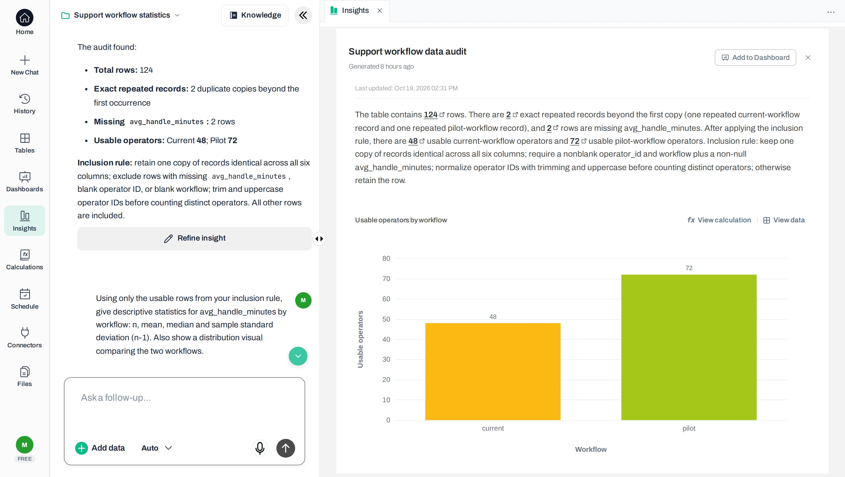 Anomaly audit answer listing 124 total rows, 2 exact repeated records, 2 rows missing avg_handle_minutes and 48 usable current and 72 usable pilot operators, with the inclusion rule. A saved audit result repeats these counts and charts 48 current and 72 pilot operators.