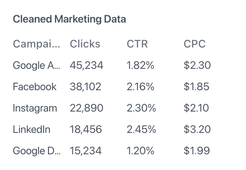 Cleaned Marketing Data