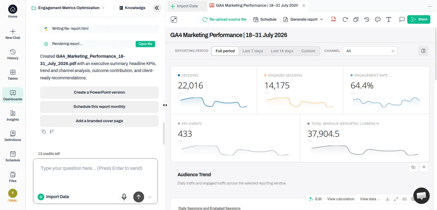 A client-ready GA4 marketing dashboard with KPI cards and channel charts, built with Anomaly AI