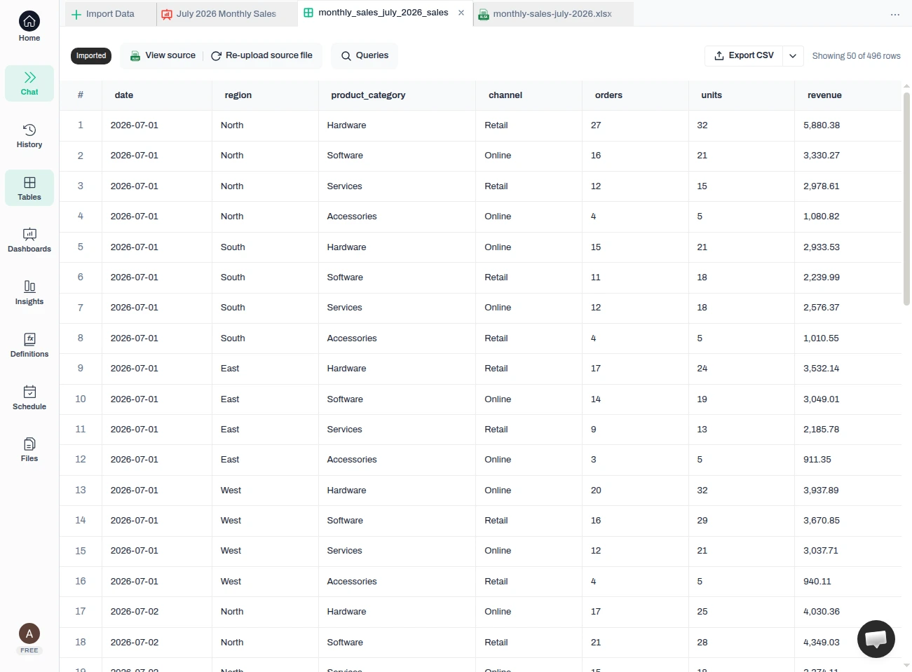 The imported table listing 50 of 496 rows with detected columns date, region, product_category, channel, orders, units, and revenue
