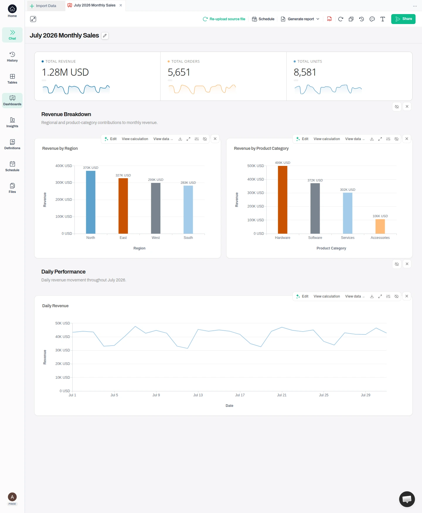 A monthly sales dashboard with Total Revenue, Total Orders and Total Units KPI cards above revenue-by-region and revenue-by-category charts