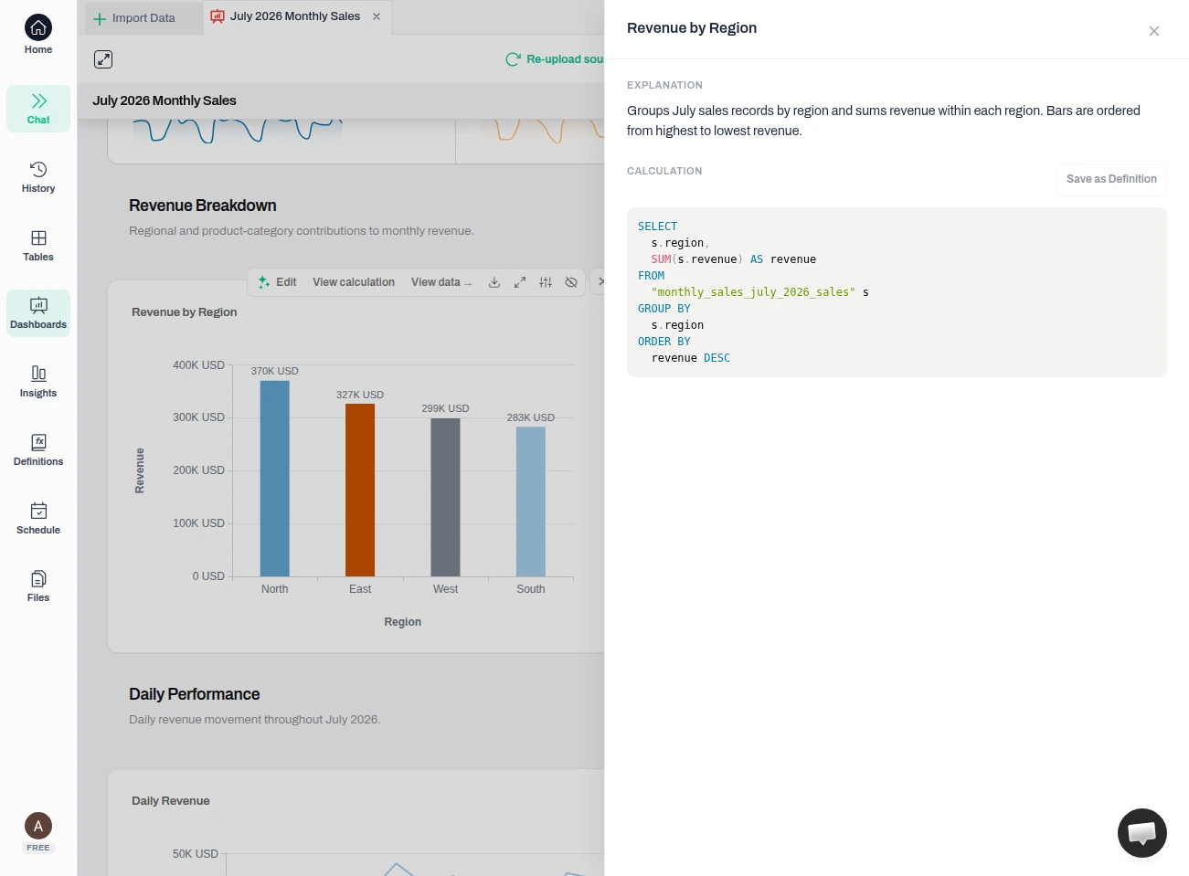 The View calculation panel open for Revenue by Region, showing the SQL: SELECT s.region, SUM(s.revenue) AS revenue FROM monthly_sales_july_2026_sales s GROUP BY s.region ORDER BY revenue DESC