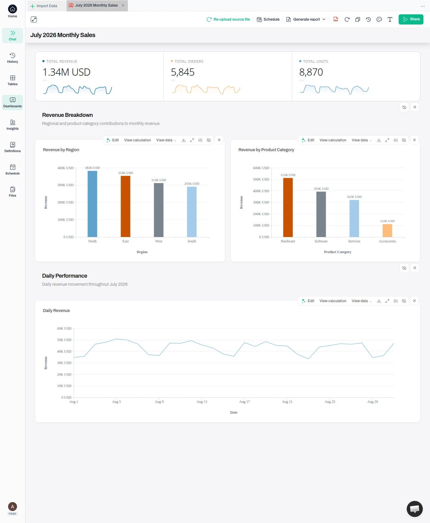 The same dashboard reopened after re-uploading August, now showing Total Revenue 1.34M USD, Total Orders 5,845, Total Units 8,870 and a daily revenue line running Aug 1 to Aug 29