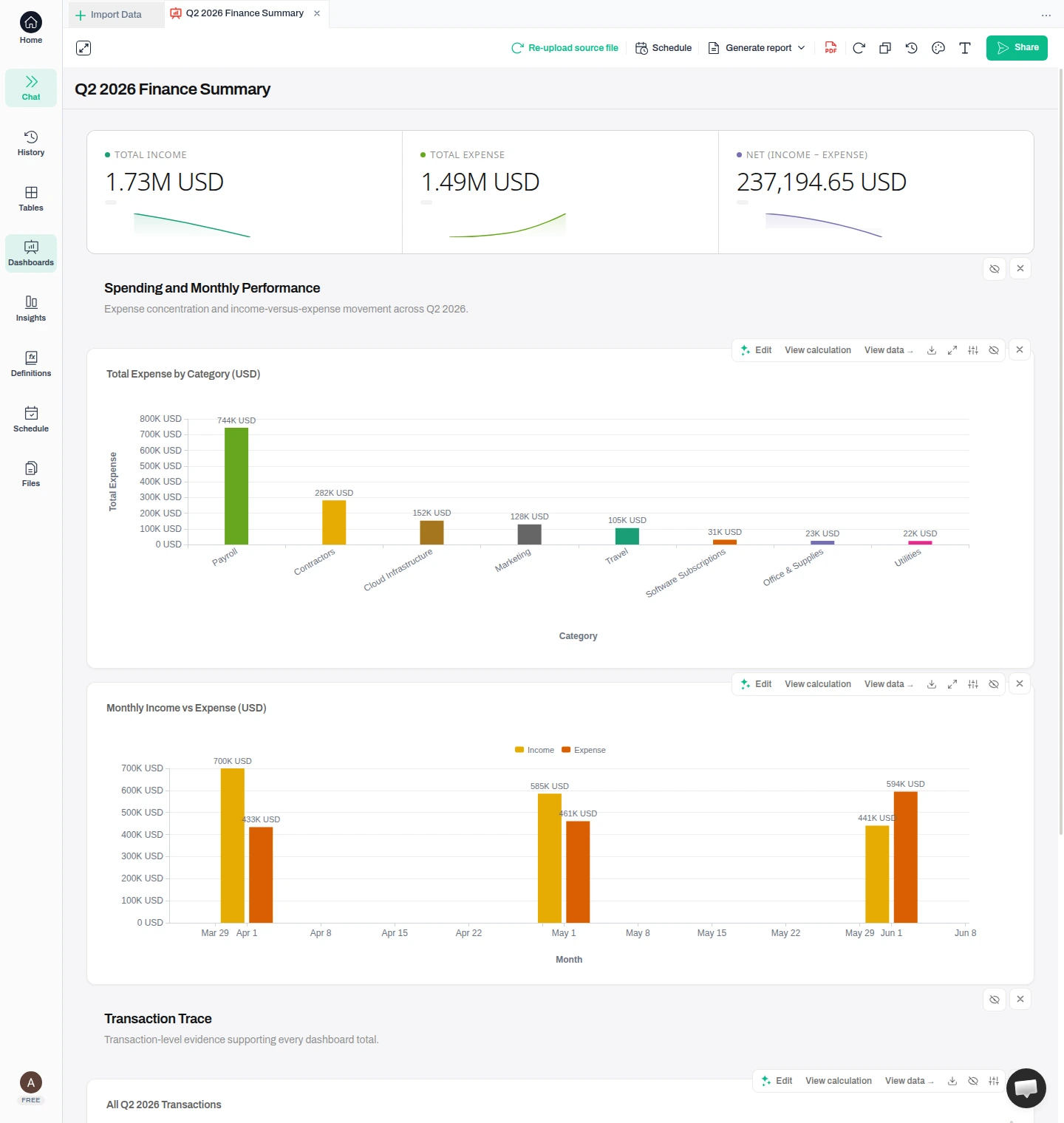 A finance summary with Total Income, Total Expense and Net KPI cards above an expense-by-category chart and a monthly income versus expense chart