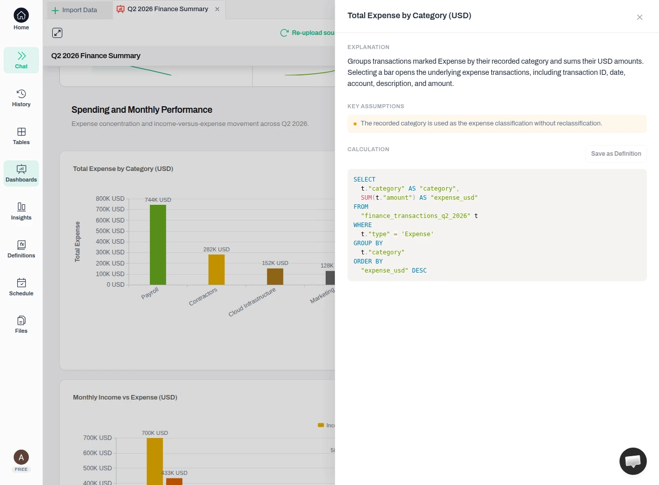 The View calculation panel showing the SQL, an explanation, and a key assumption behind the expense-by-category number