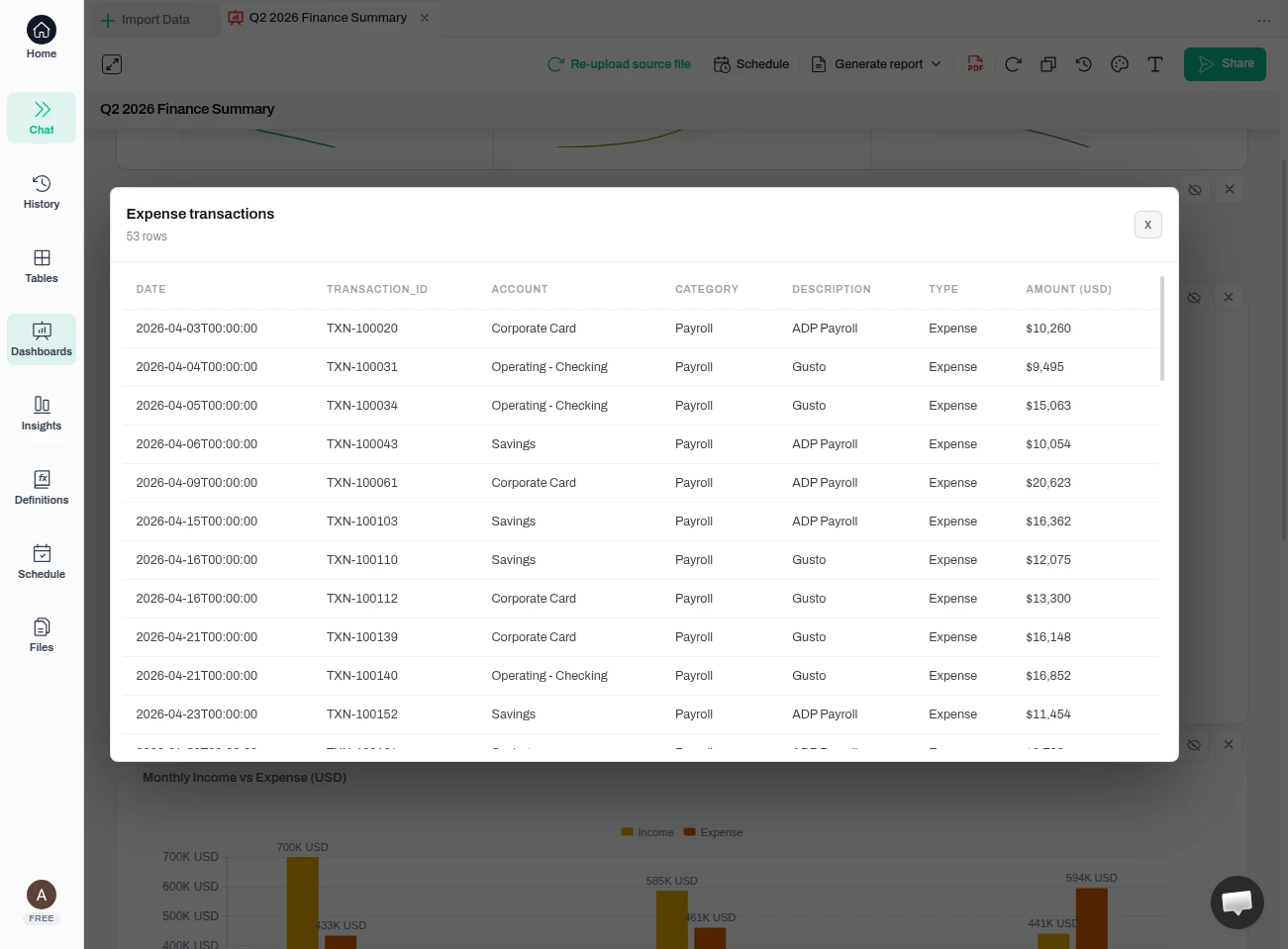 Selecting the Payroll bar opens a panel listing the 53 individual Payroll expense transactions with IDs, dates, accounts, and USD amounts