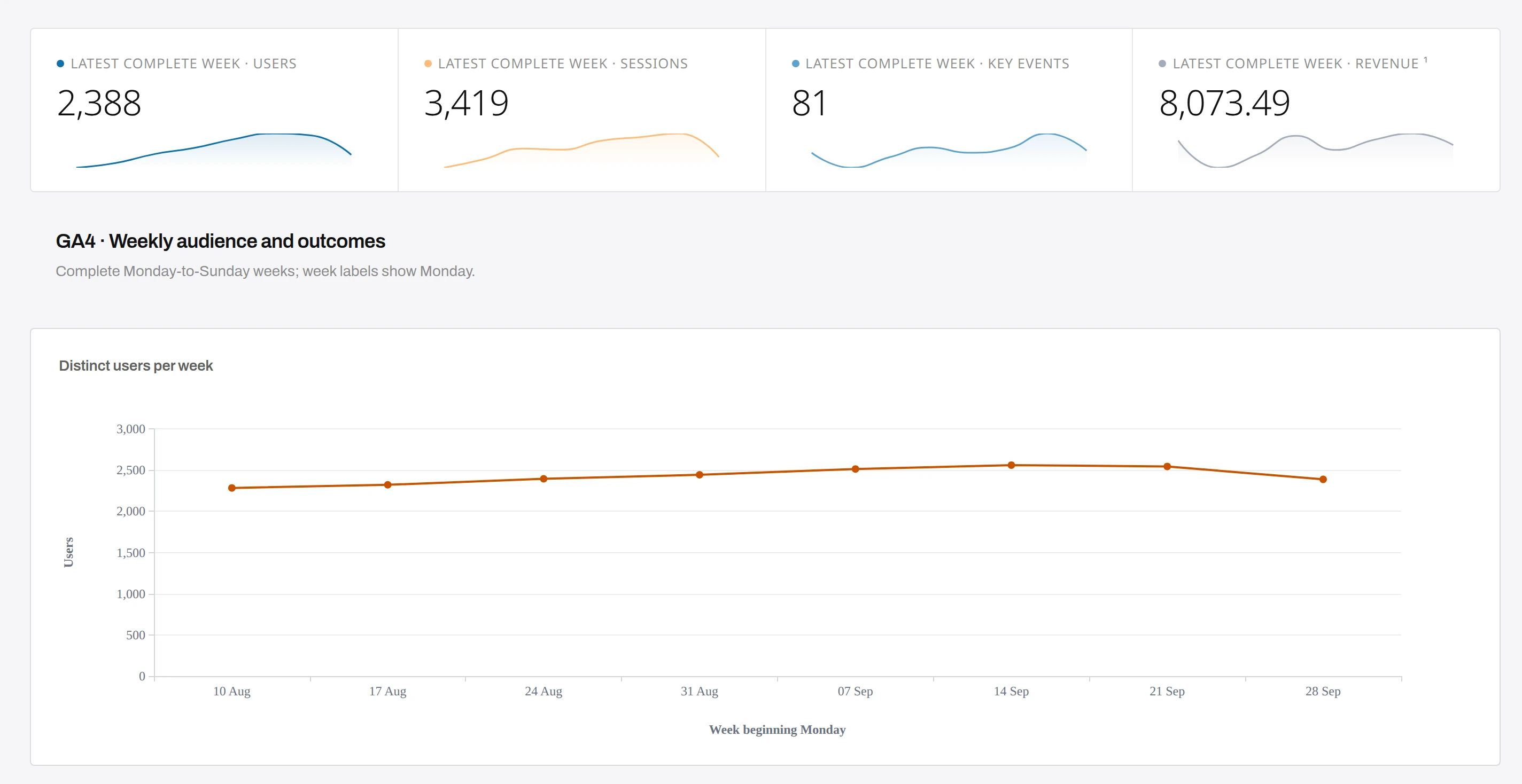 Anomaly dashboard Weekly Marketing Report: cards for the latest complete week show 2,388 users, 3,419 sessions, 81 key events and 8,073.49 revenue, above the section GA4 · Weekly audience and outcomes and a line chart of distinct users per week from 10 Aug to 28 Sep.